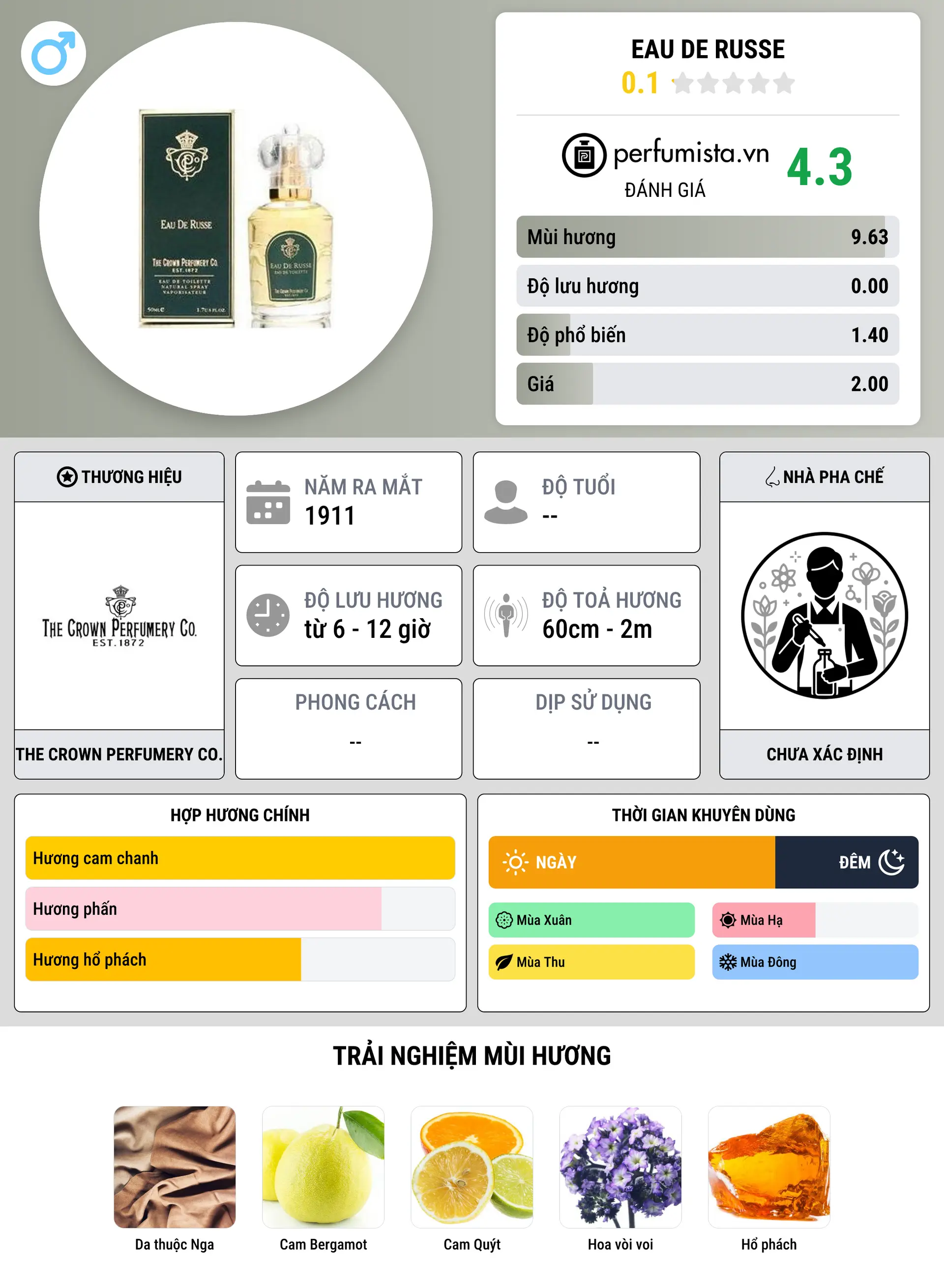 Thông tin chi tiết Eau de Russe