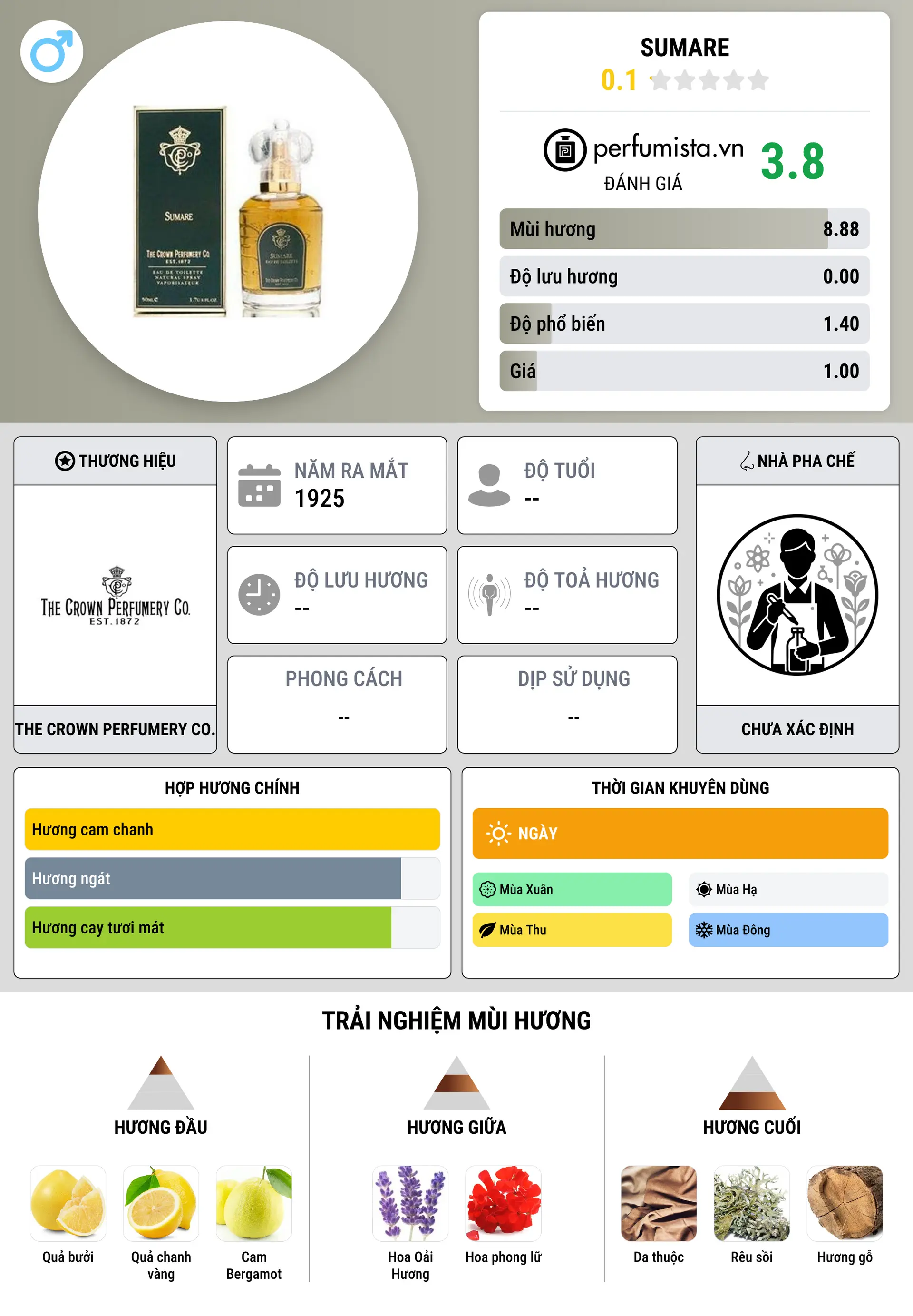 Thông tin chi tiết Sumare