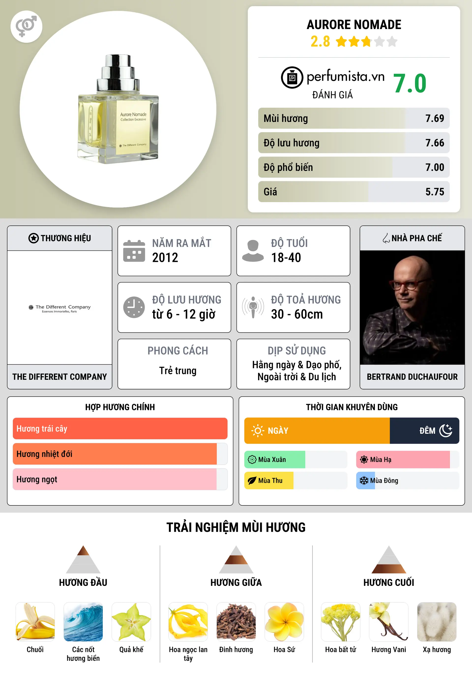 Thông tin chi tiết Aurore Nomade