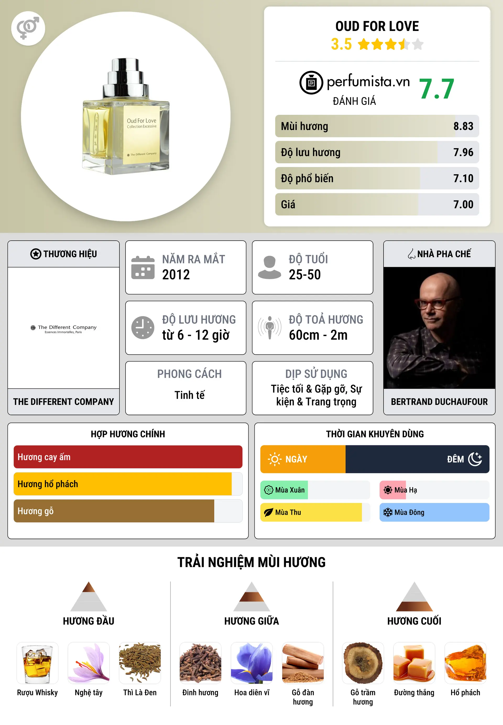 Thông tin chi tiết Oud for Love