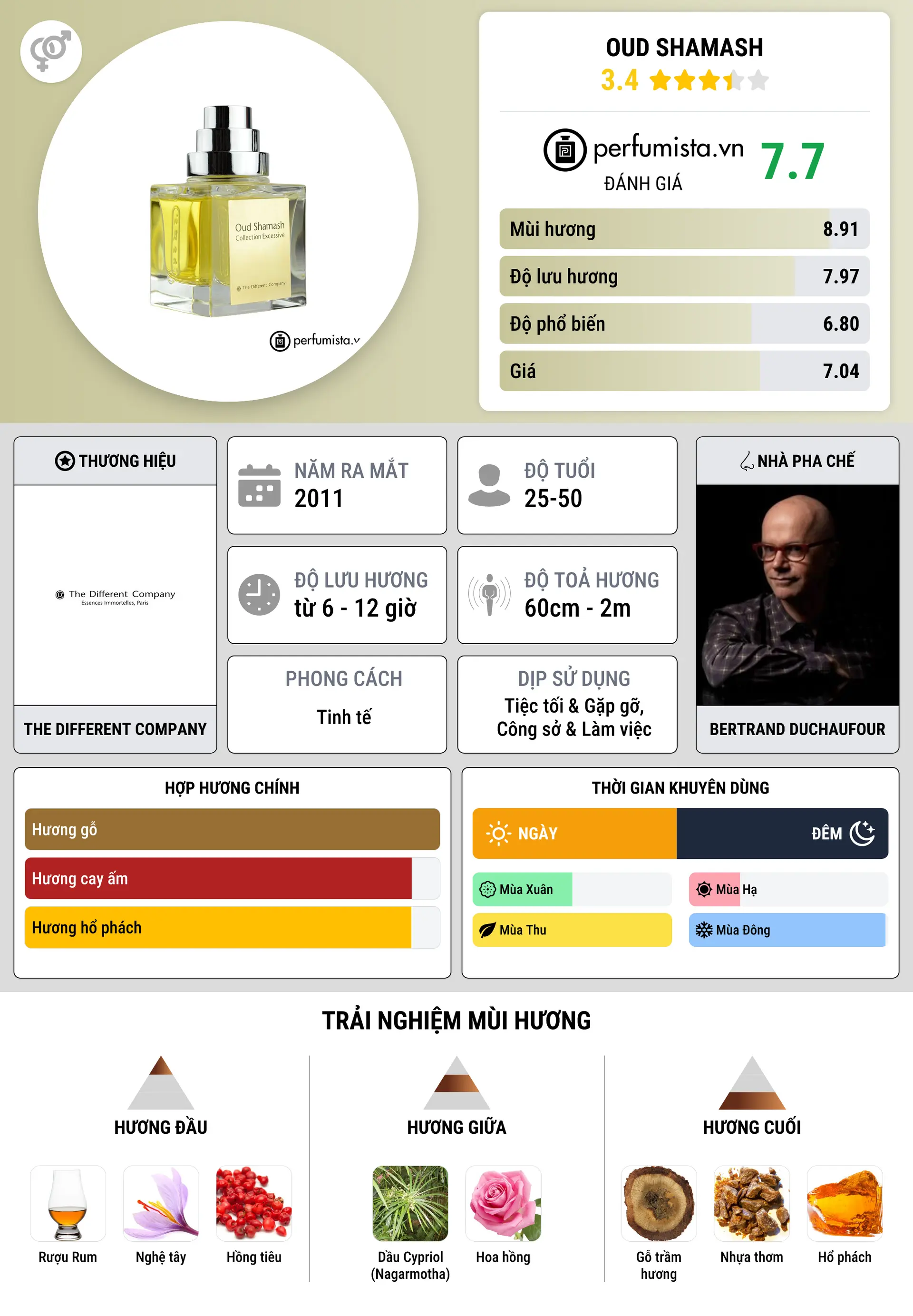 Thông tin chi tiết Oud Shamash