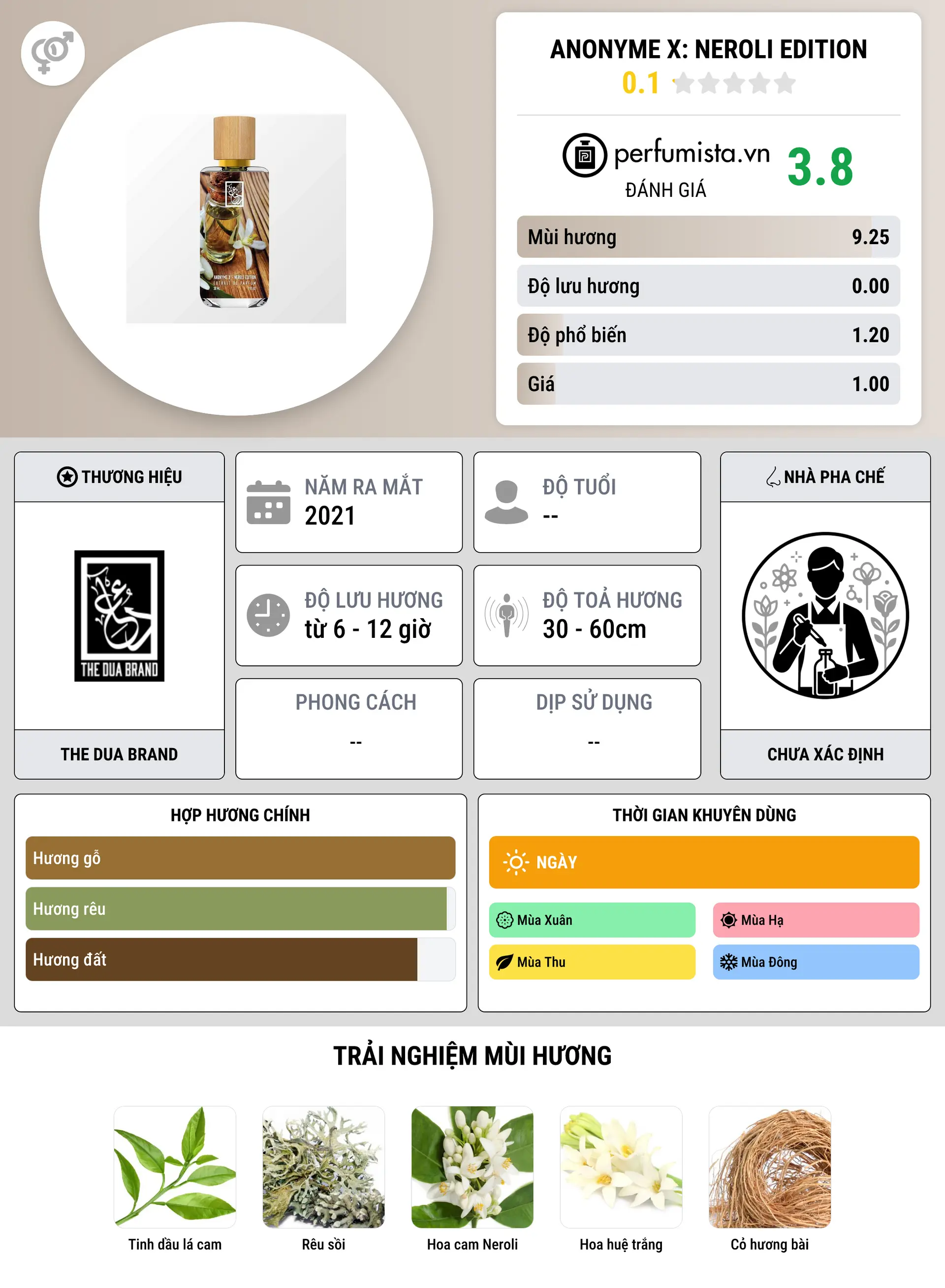 Thông tin chi tiết Anonyme X: Neroli Edition
