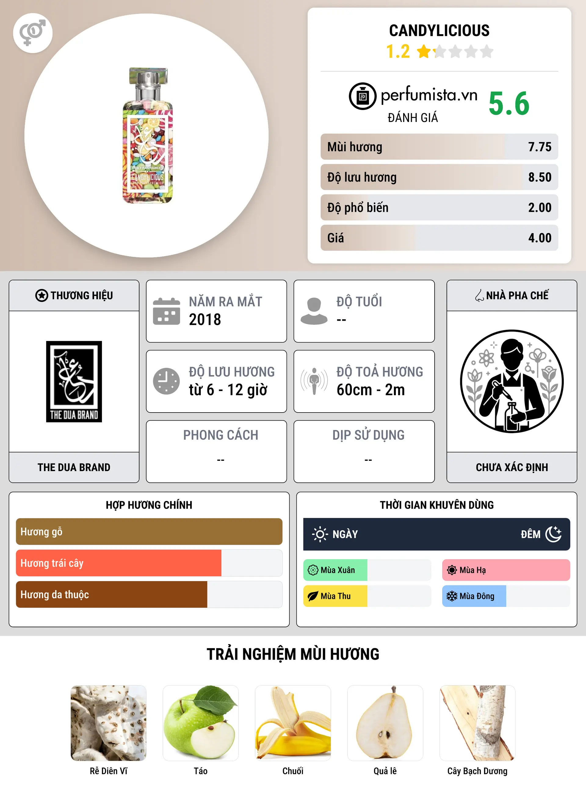 Thông tin chi tiết Candylicious