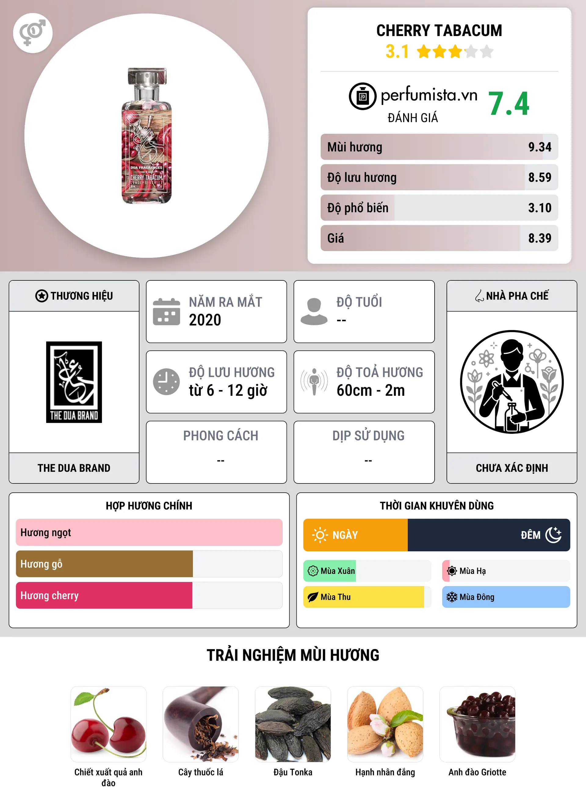 Thông tin chi tiết Cherry Tabacum