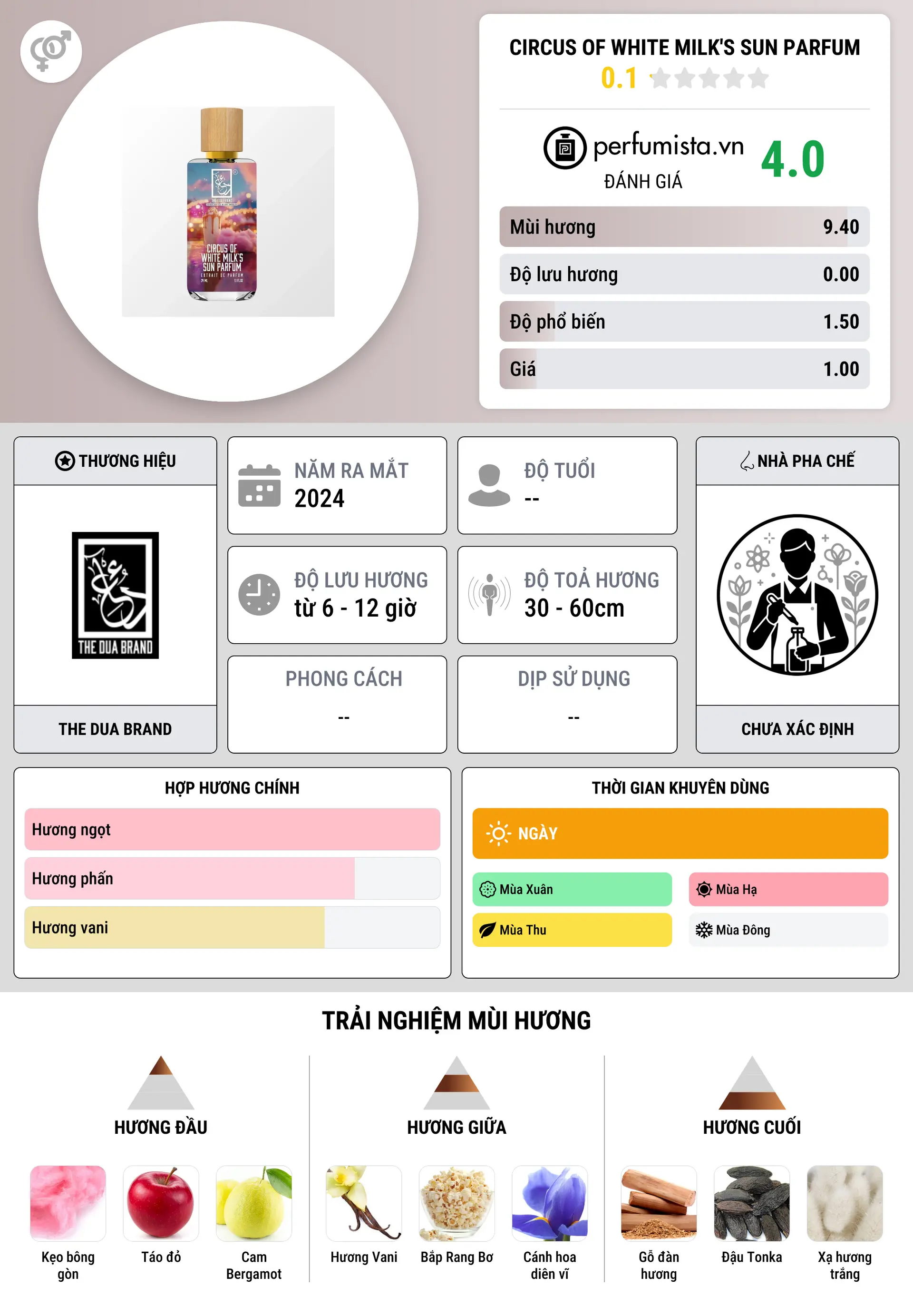 Thông tin chi tiết Circus Of White Milk's Sun Parfum