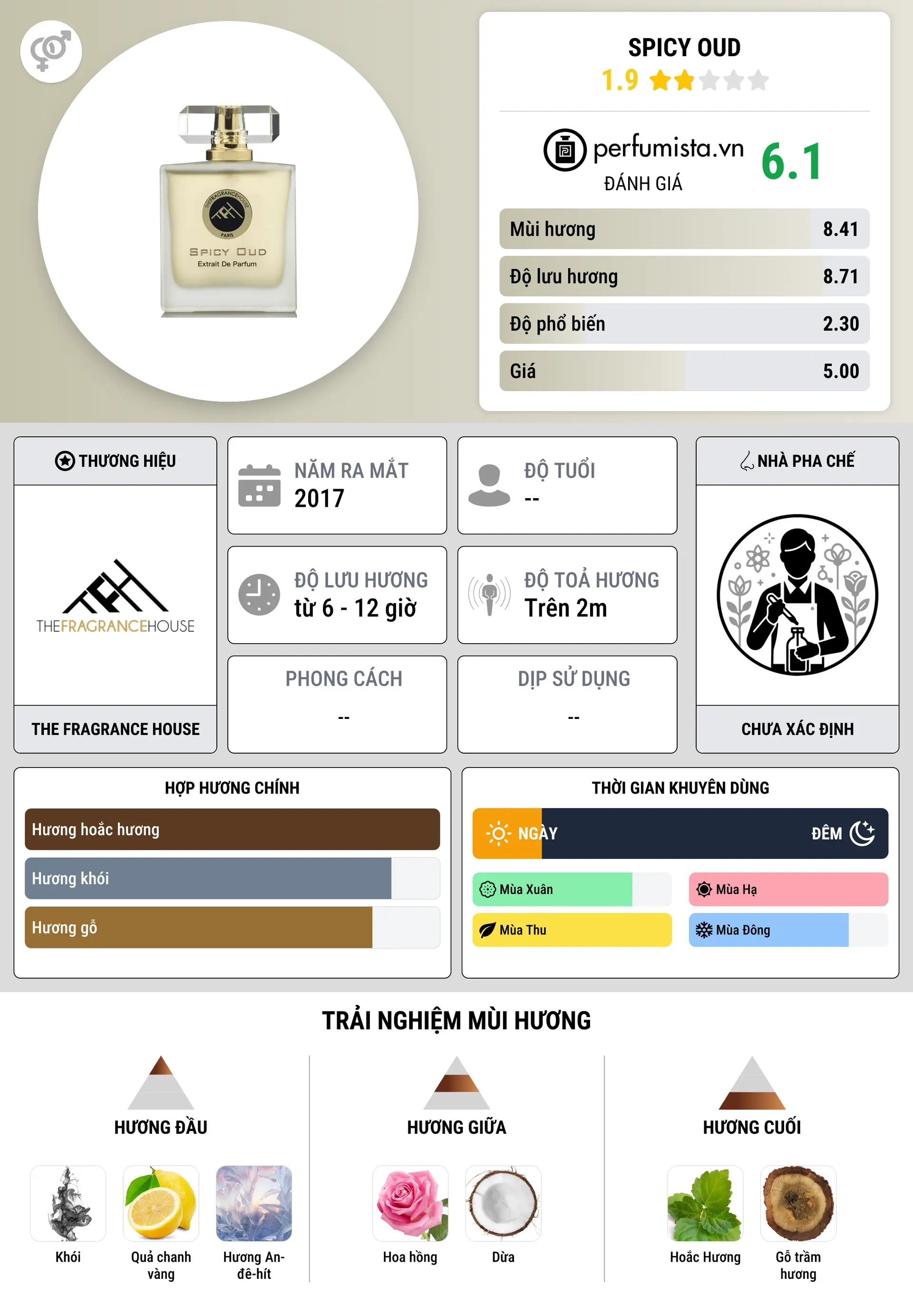 Thông tin chi tiết Spicy Oud