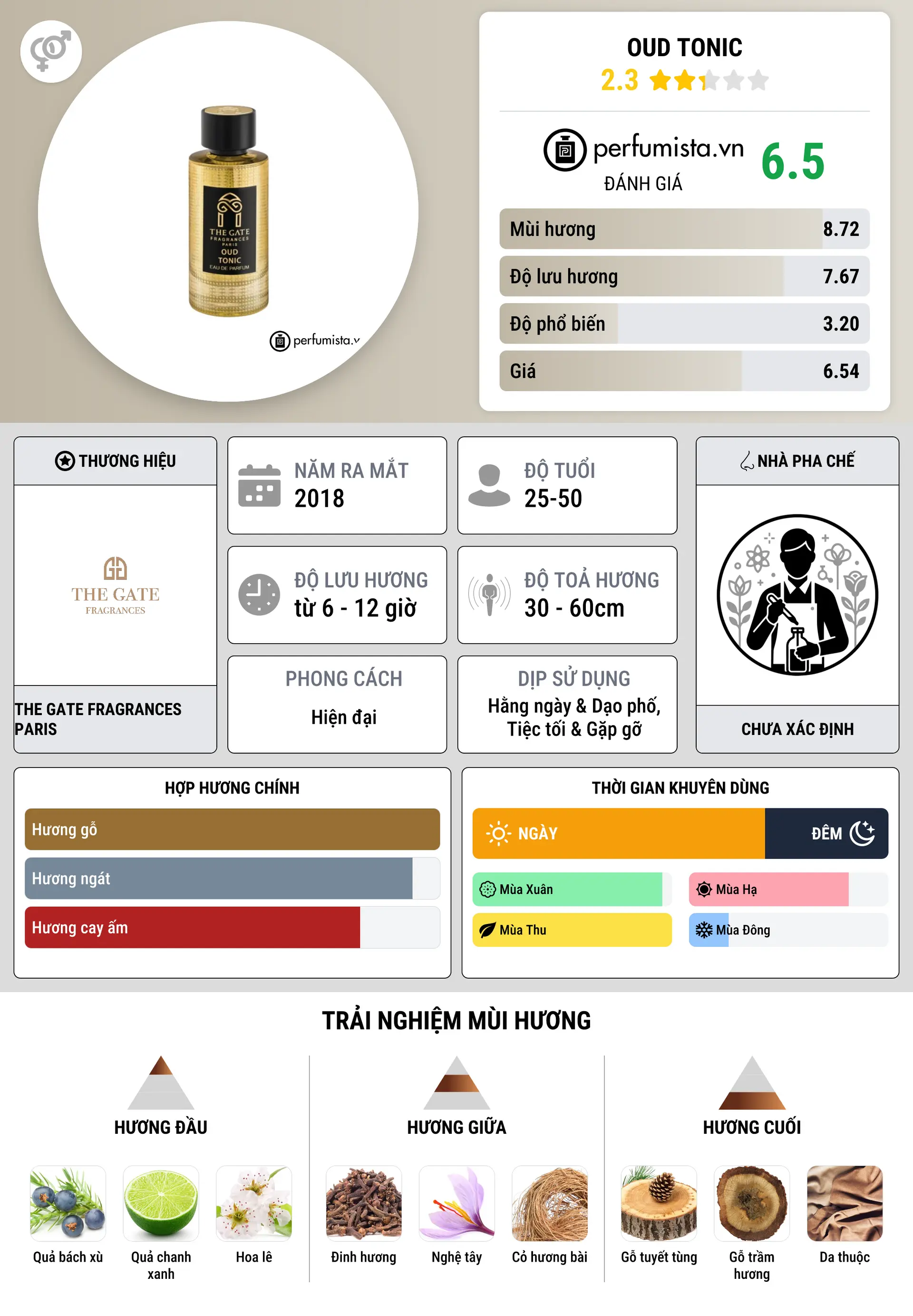 Thông tin chi tiết Oud Tonic