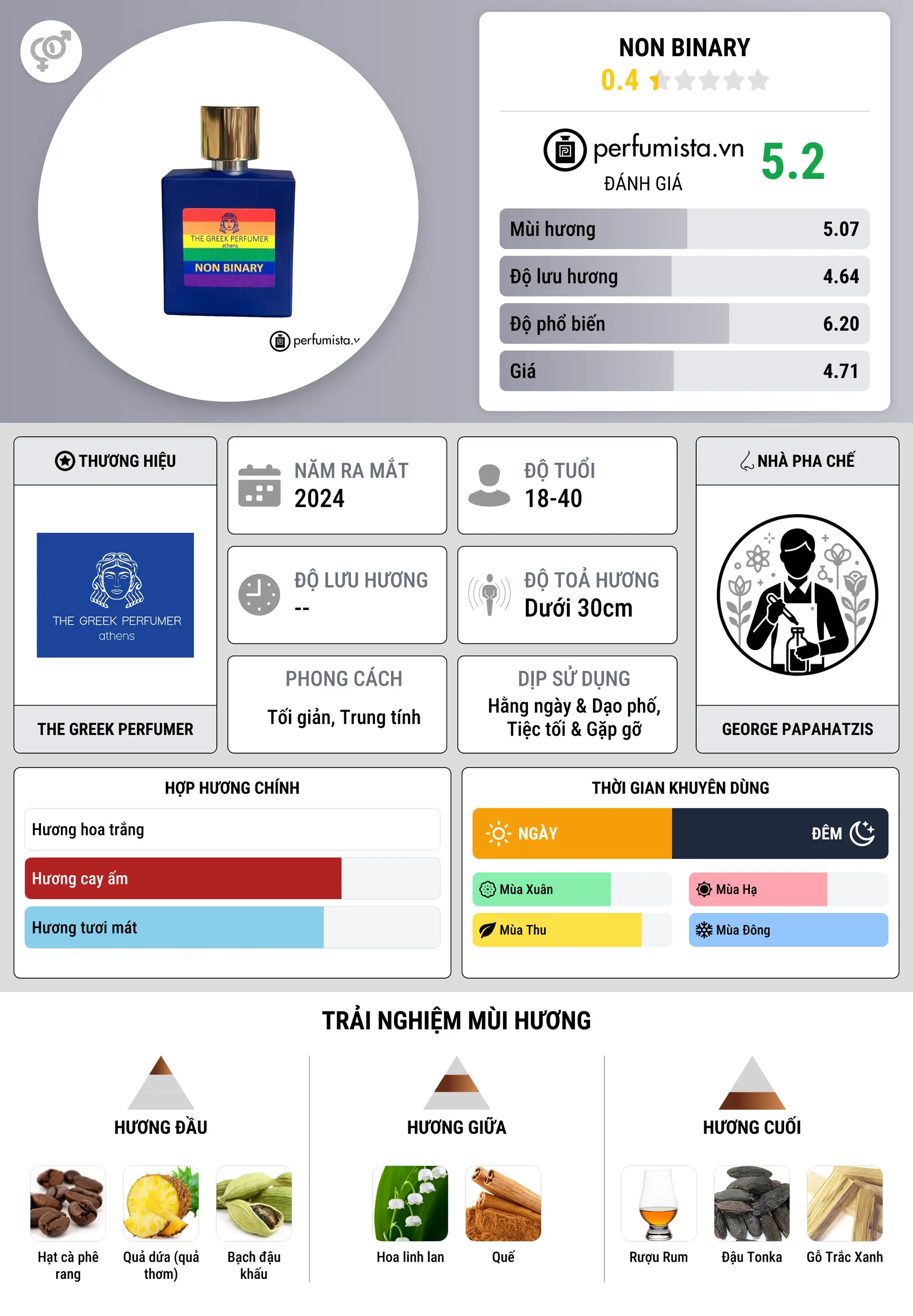 Thông tin chi tiết Non Binary