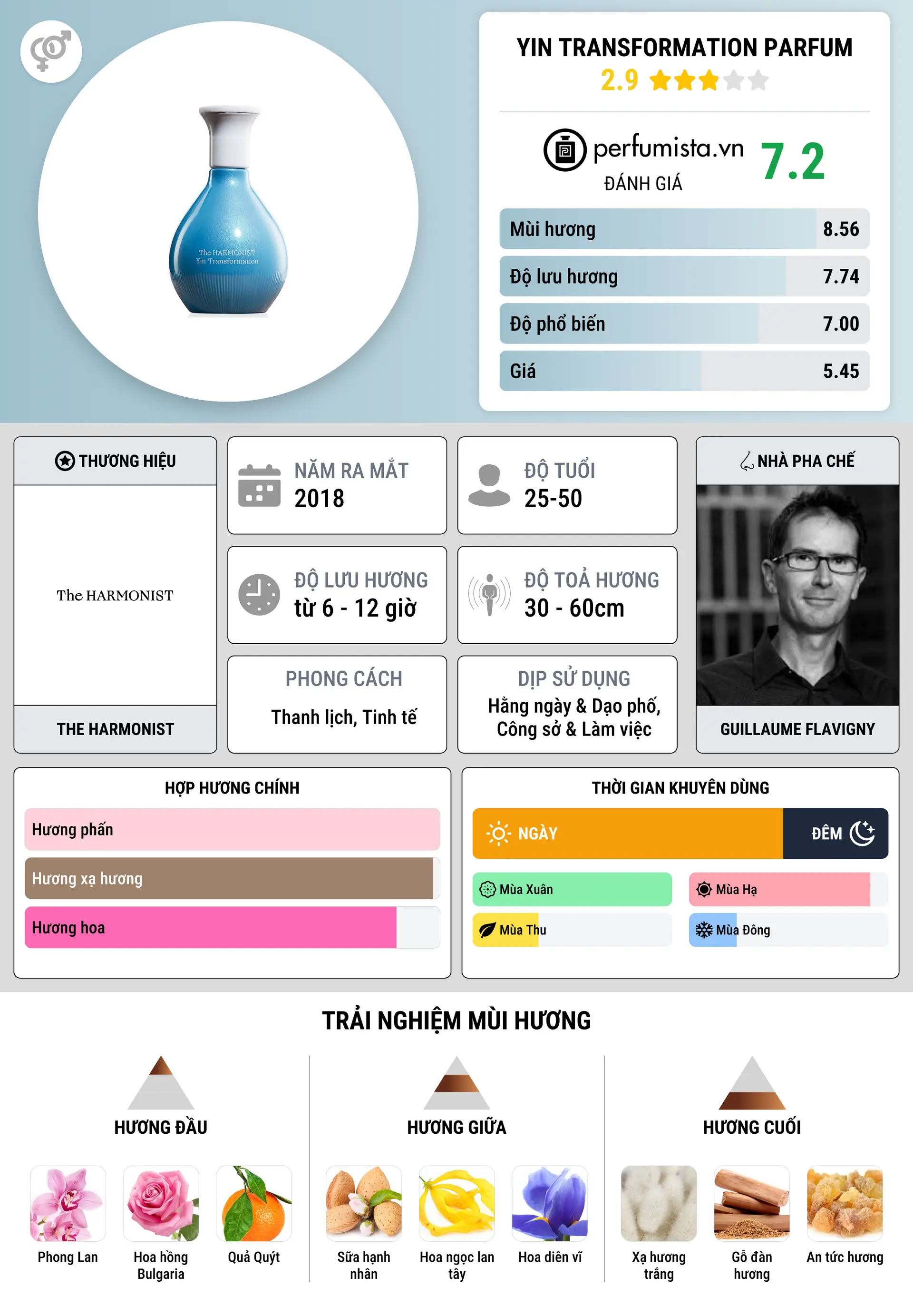 Thông tin chi tiết Yin Transformation Parfum