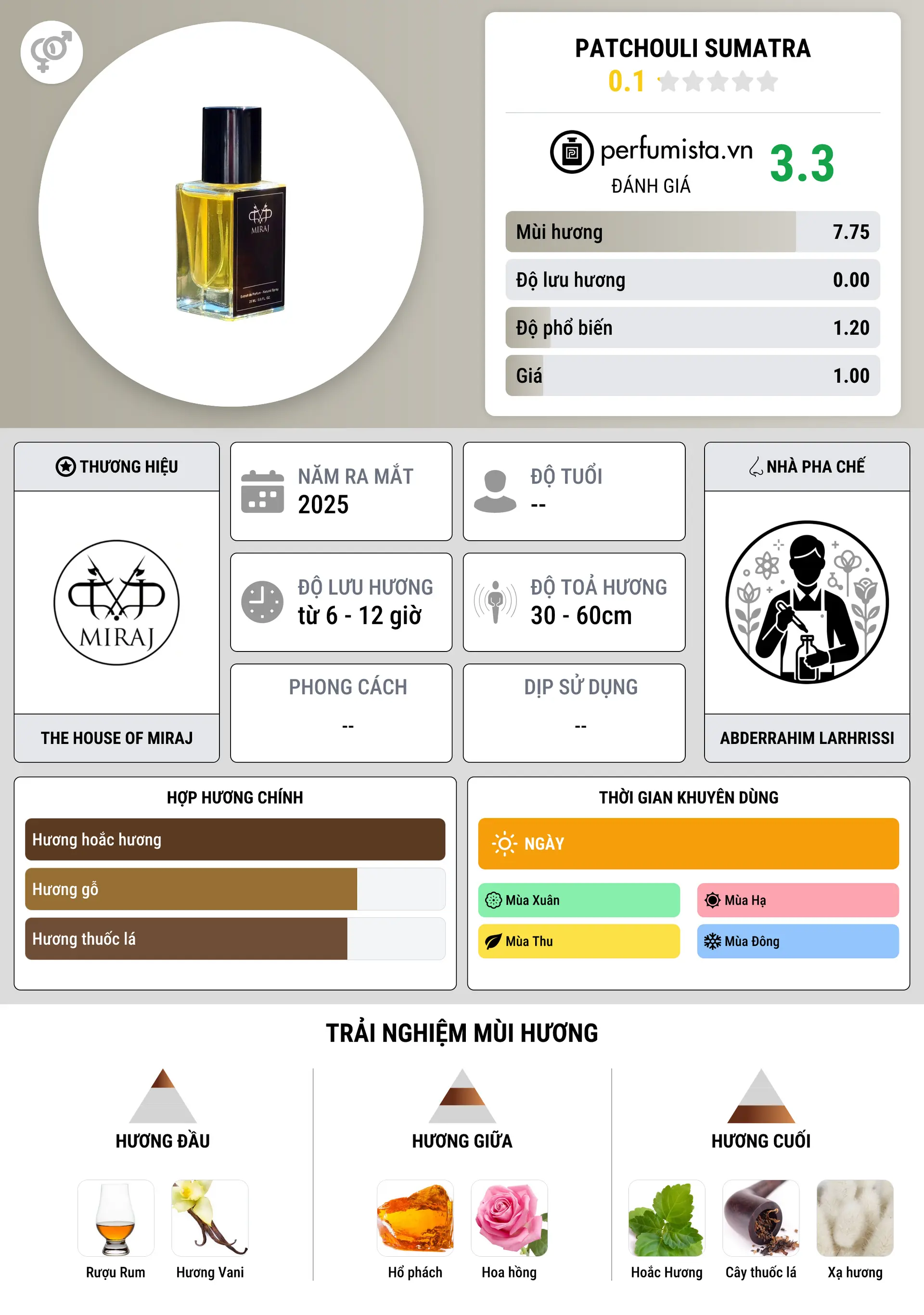 Thông tin chi tiết Patchouli Sumatra