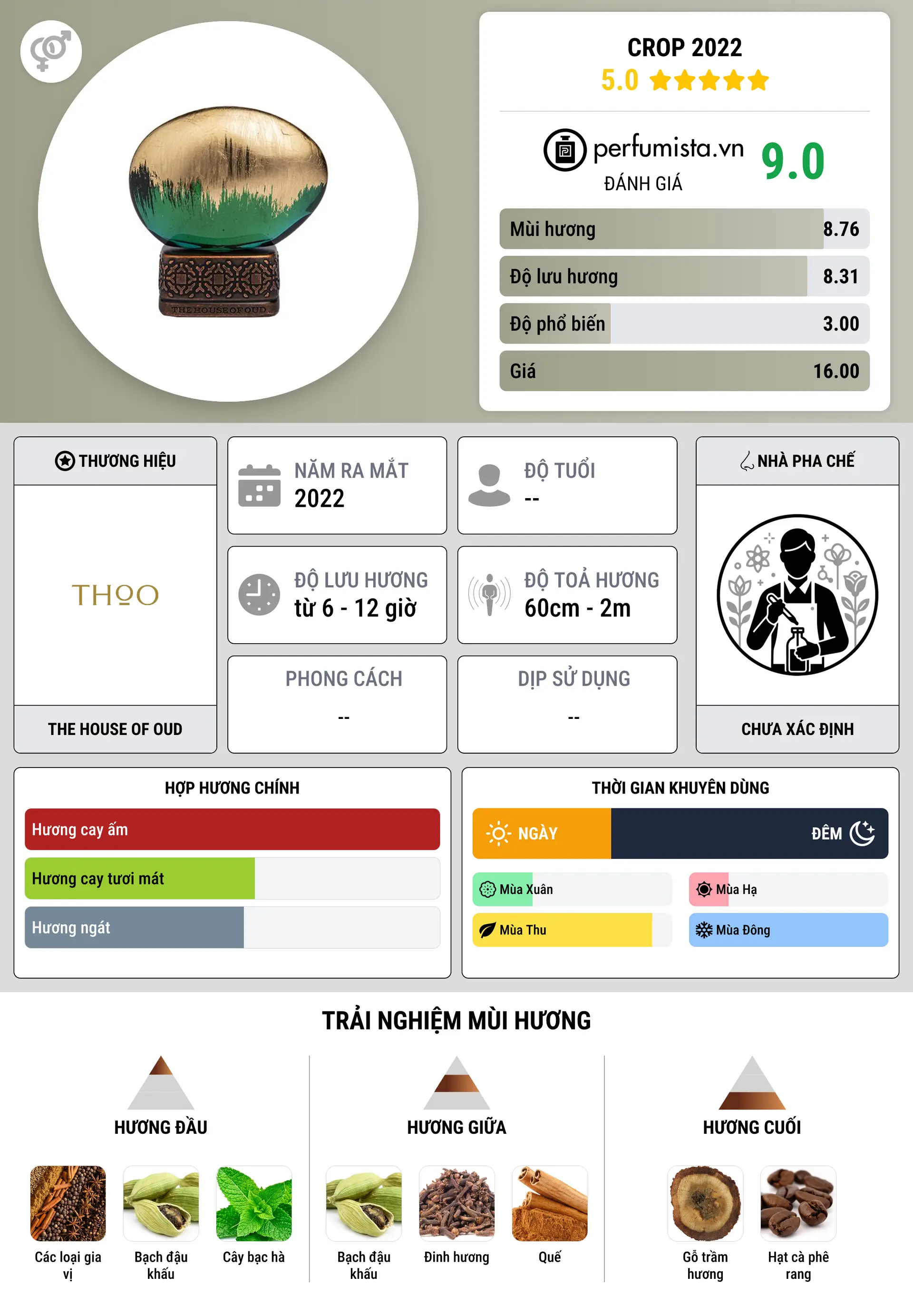 Thông tin chi tiết Crop 2022