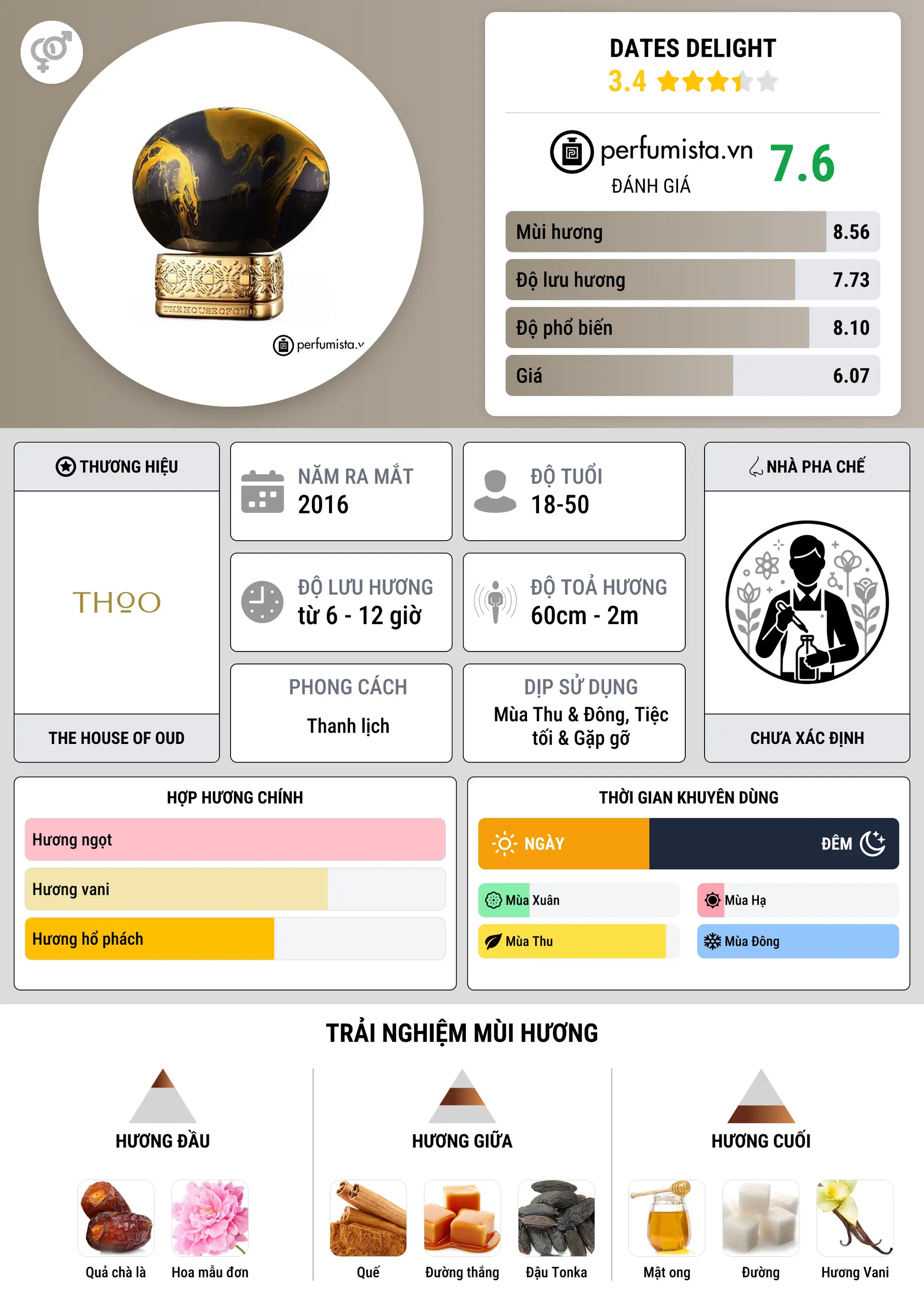 Thông tin chi tiết Dates Delight