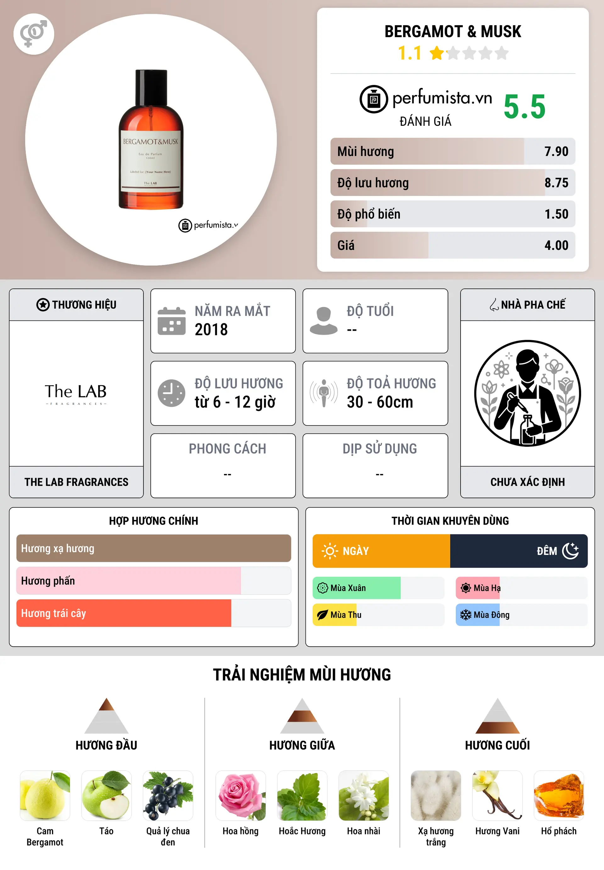 Thông tin chi tiết Bergamot & Musk