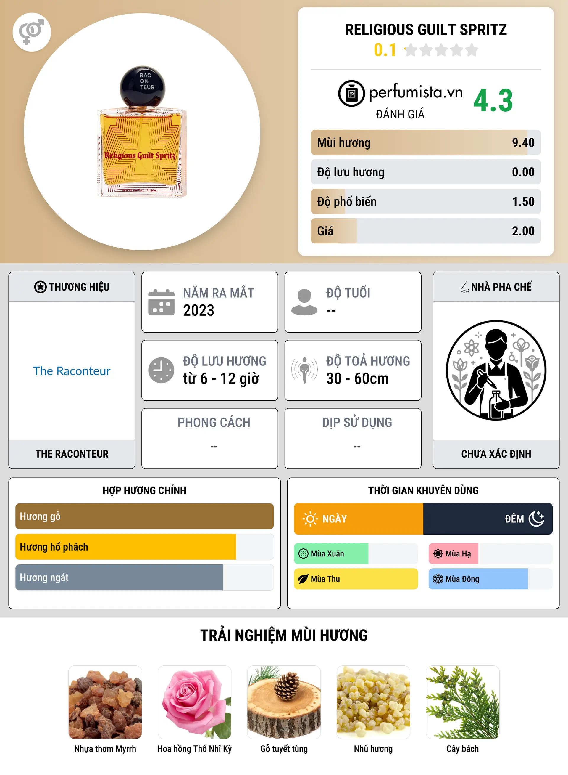 Thông tin chi tiết Religious Guilt Spritz