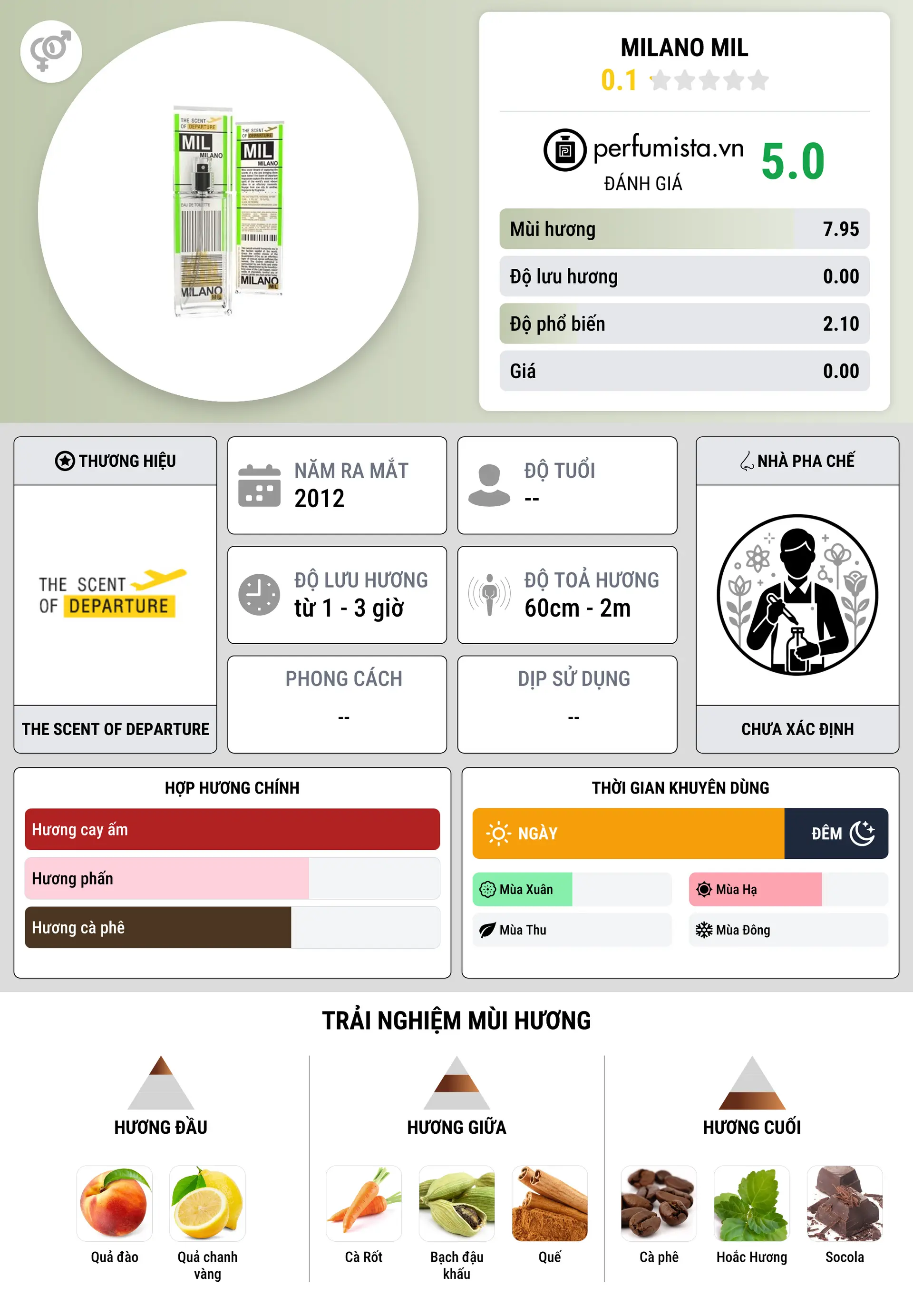 Thông tin chi tiết Milano MIL