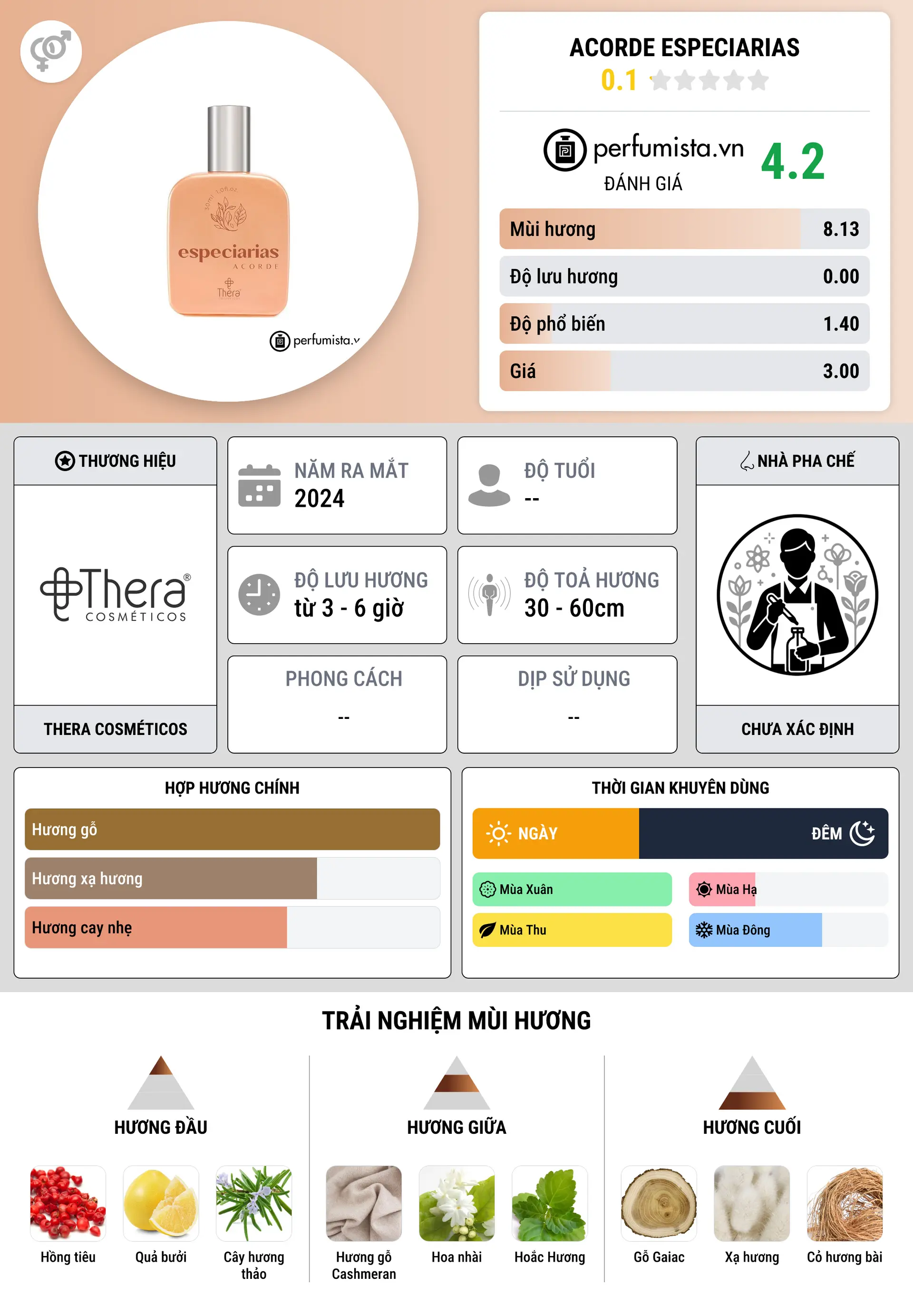 Thông tin chi tiết Acorde Especiarias