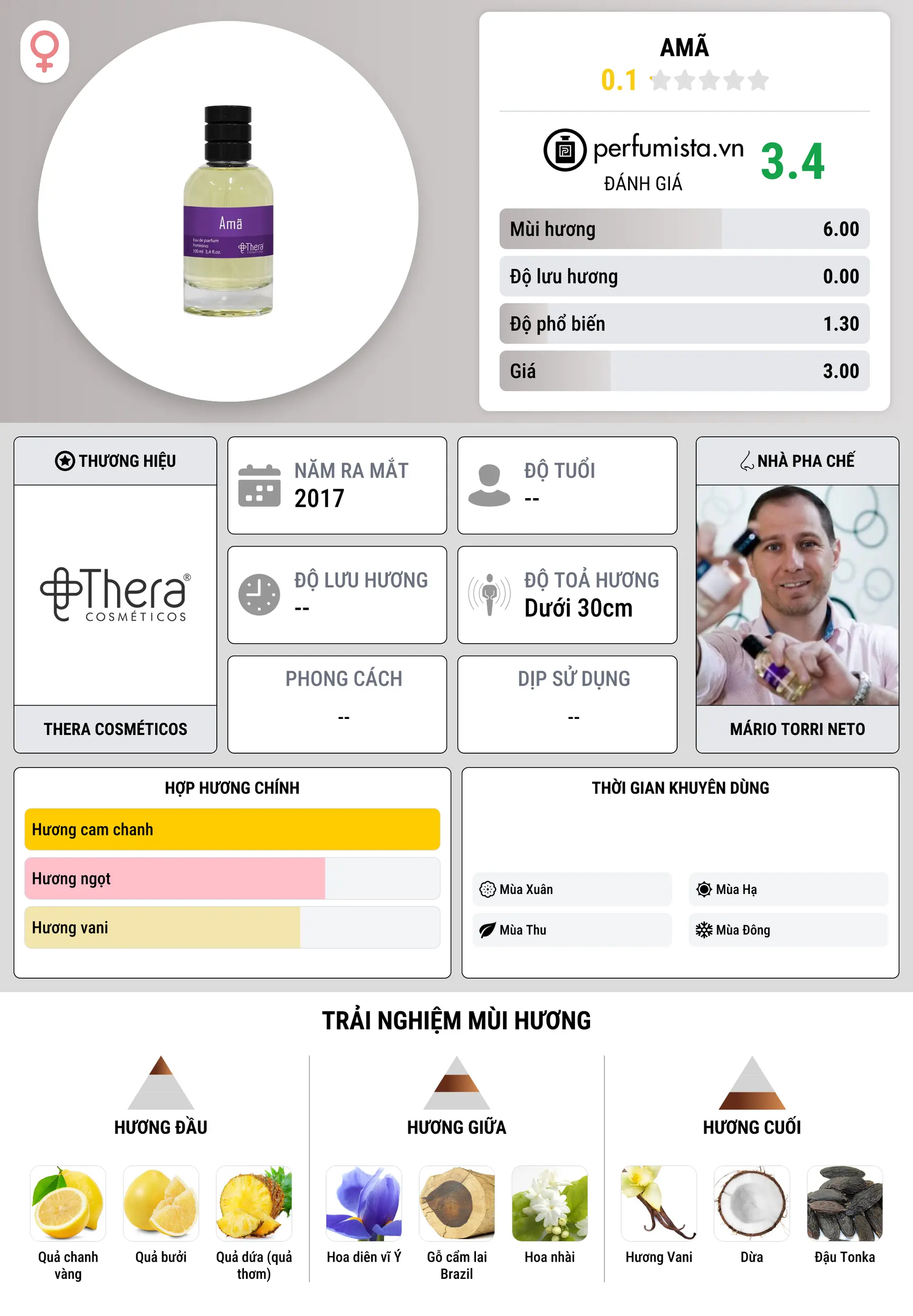 Thông tin chi tiết Amã