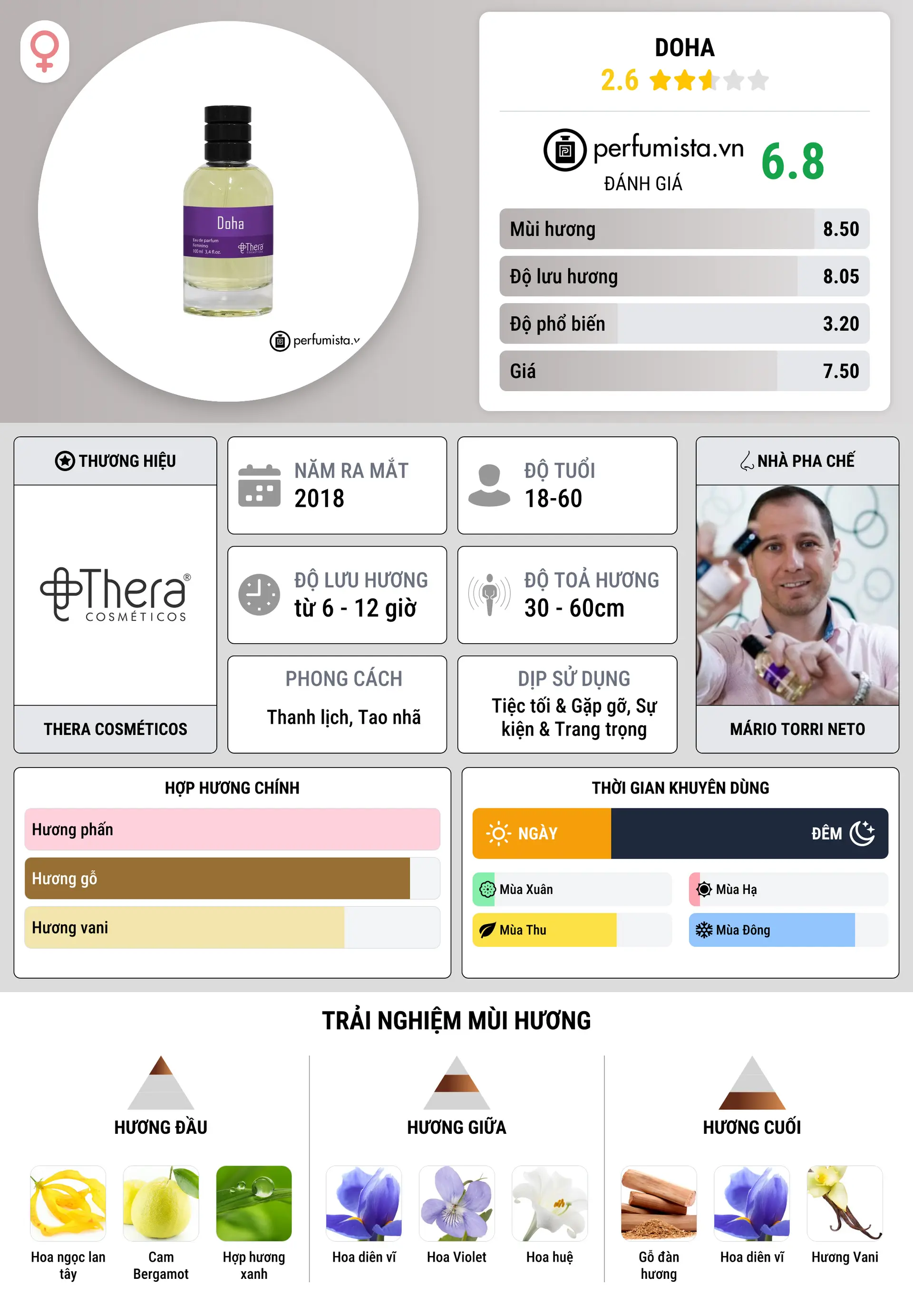 Thông tin chi tiết Doha