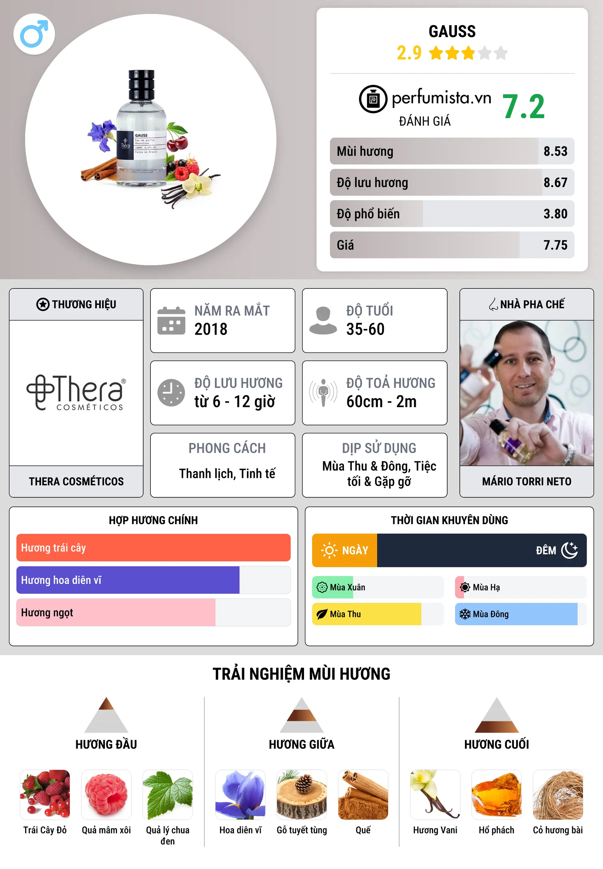 Thông tin chi tiết Gauss