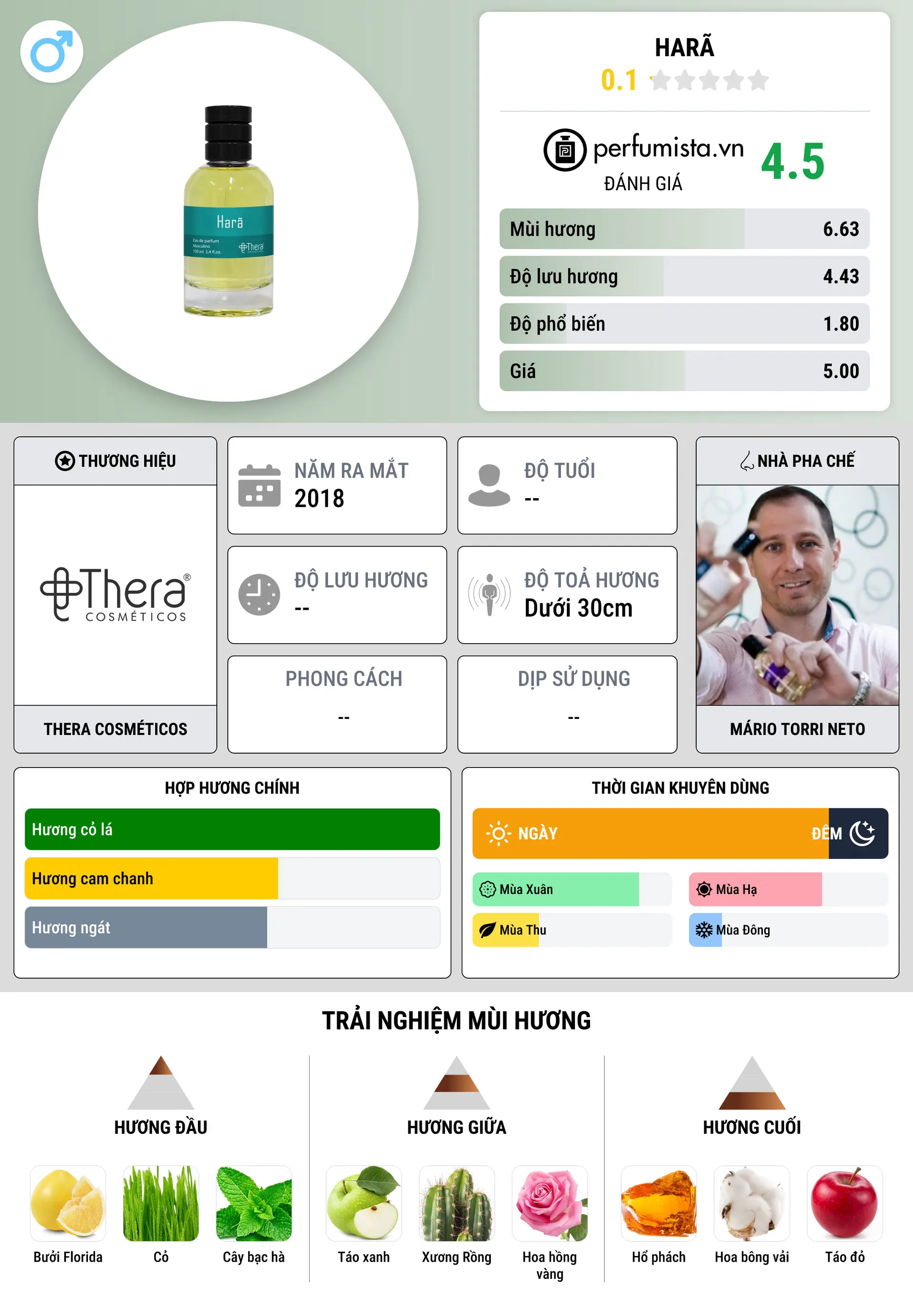 Thông tin chi tiết Harã