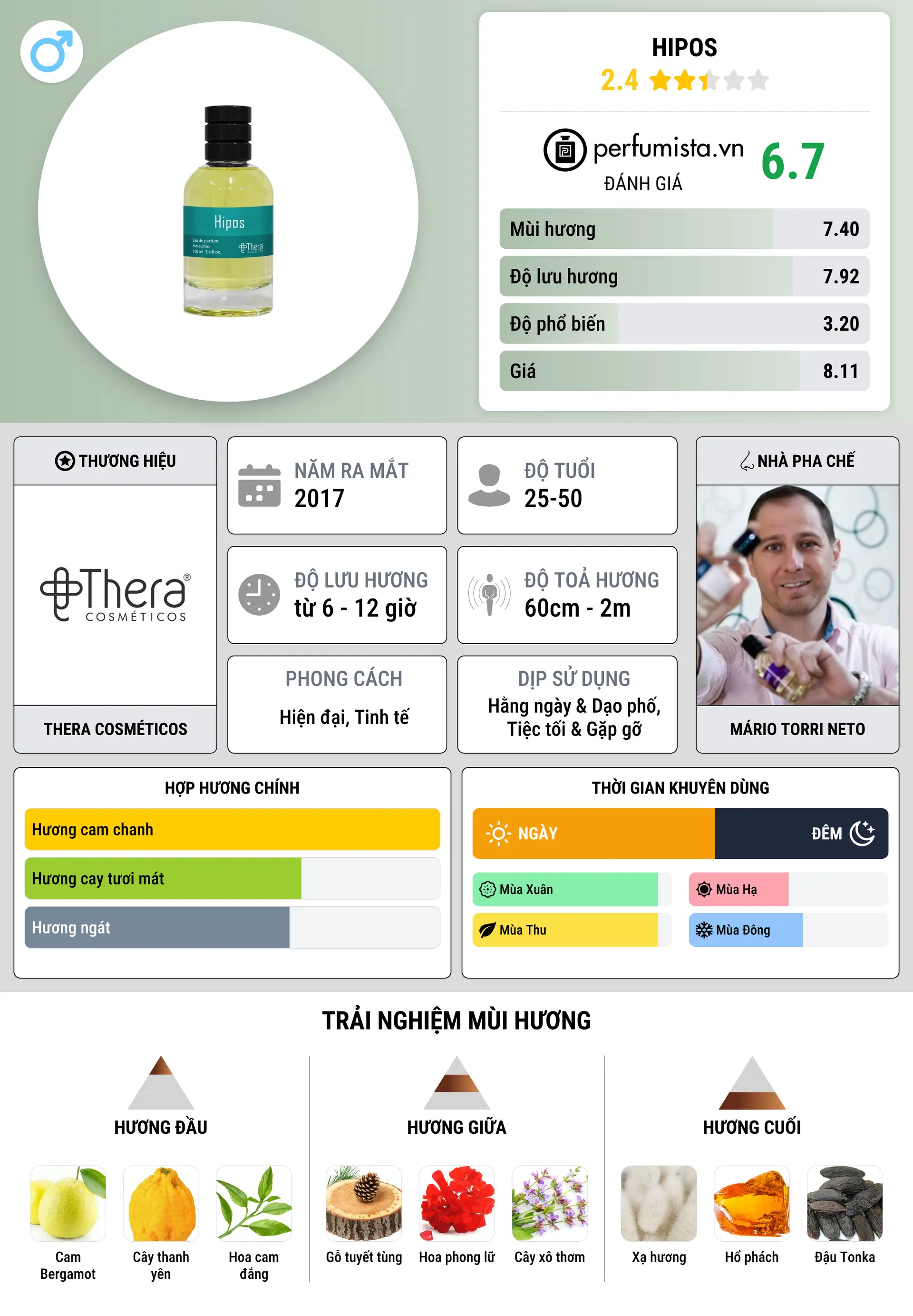 Thông tin chi tiết Hipos