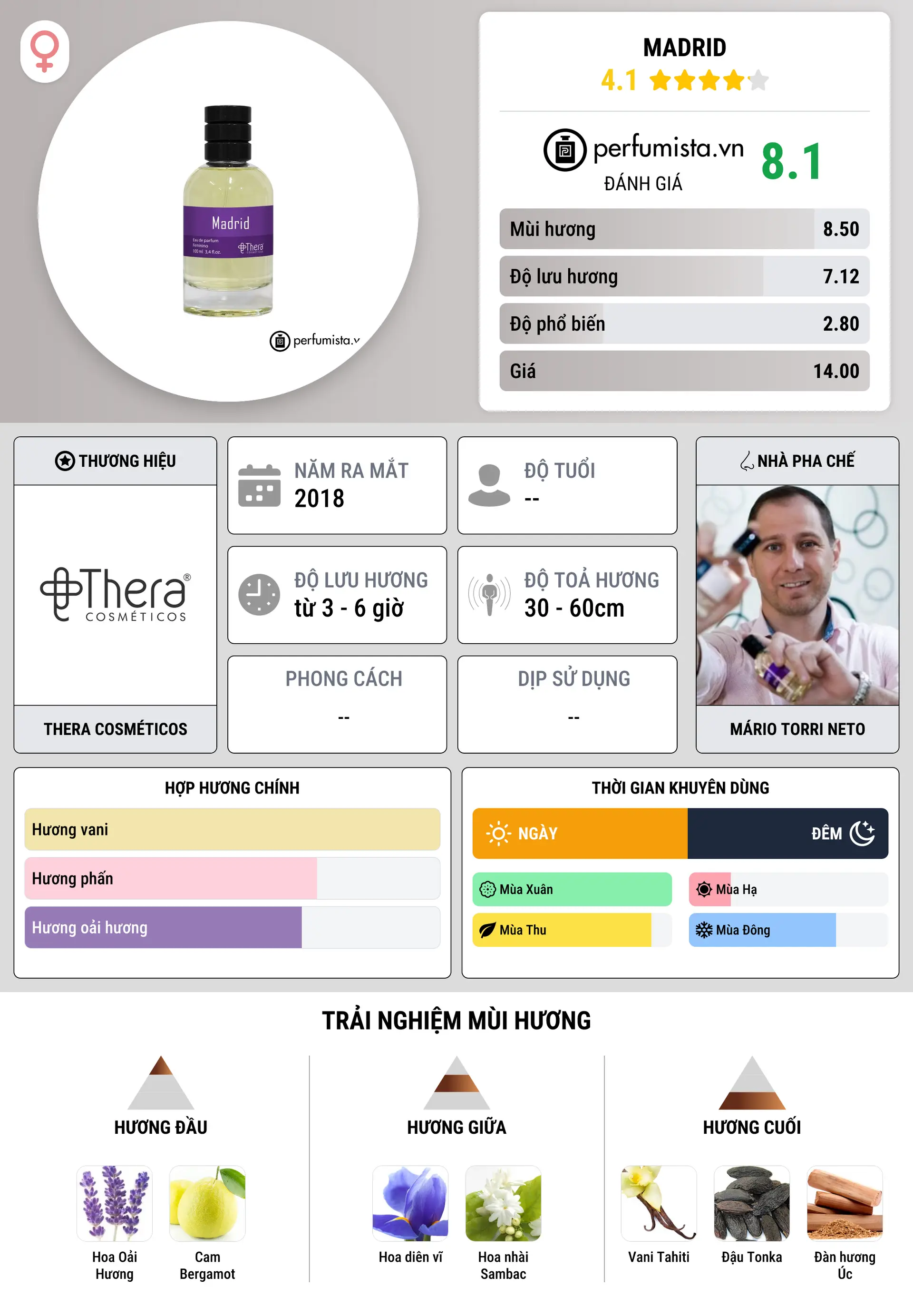 Thông tin chi tiết Madrid