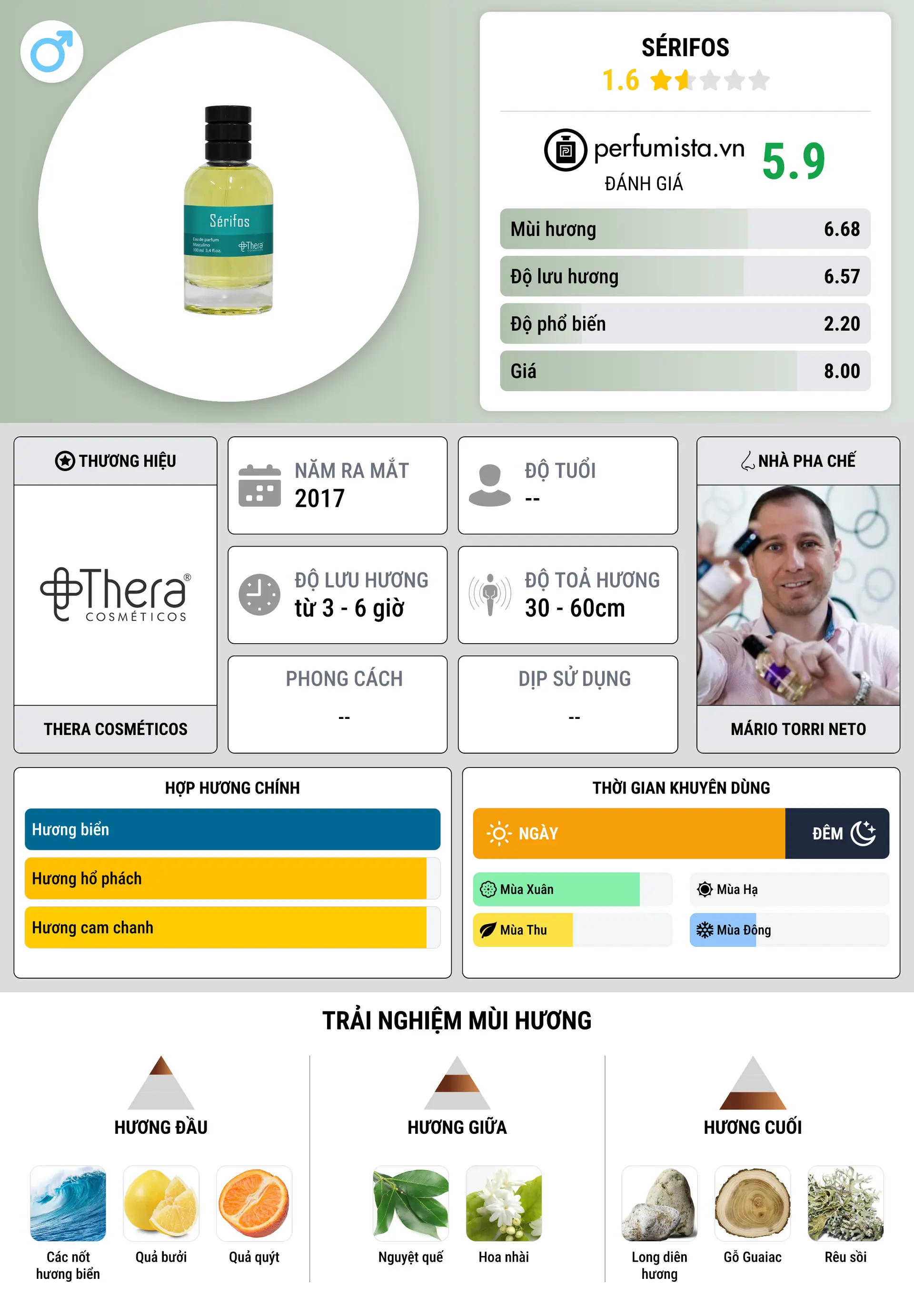 Thông tin chi tiết Sérifos