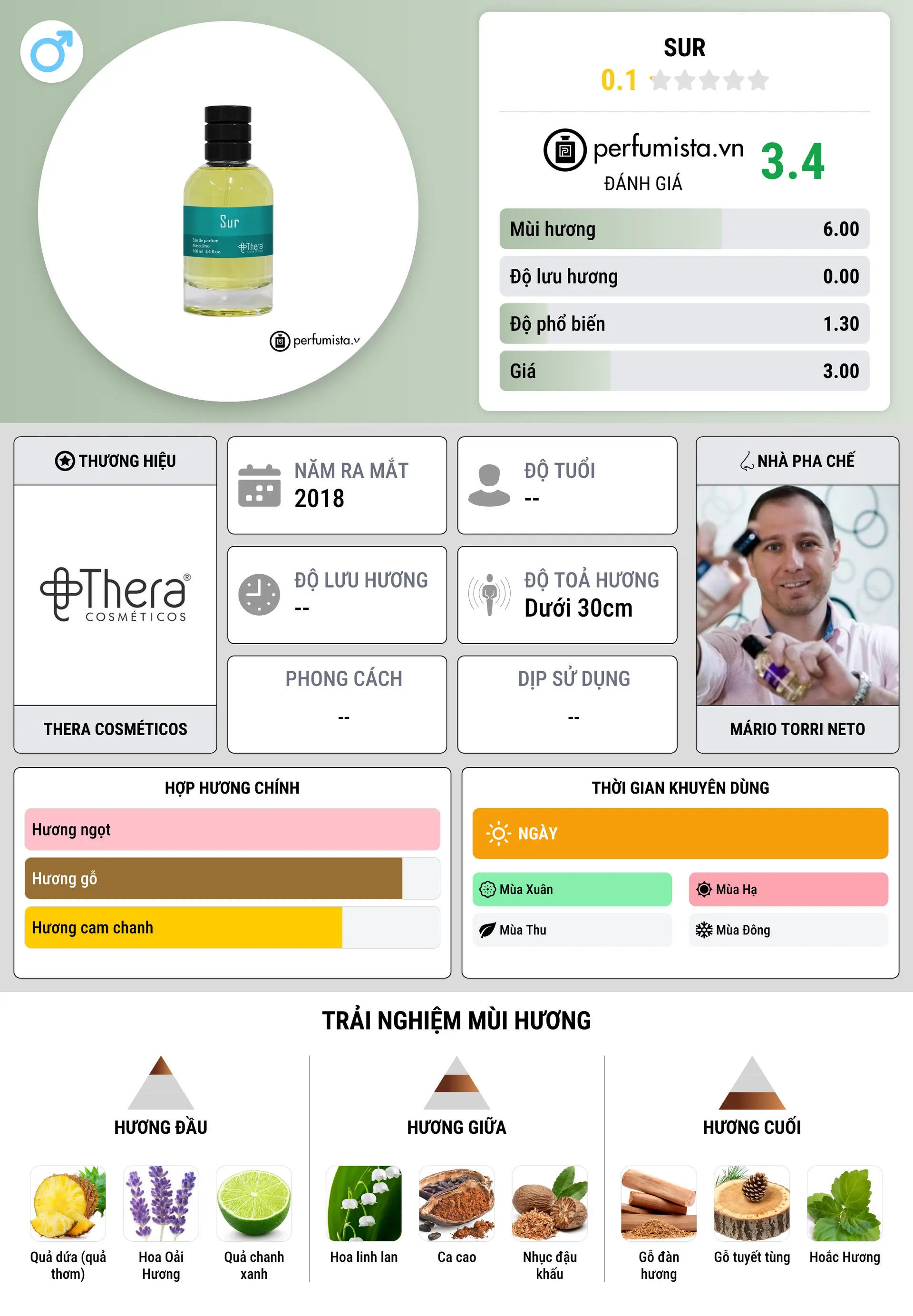Thông tin chi tiết Sur
