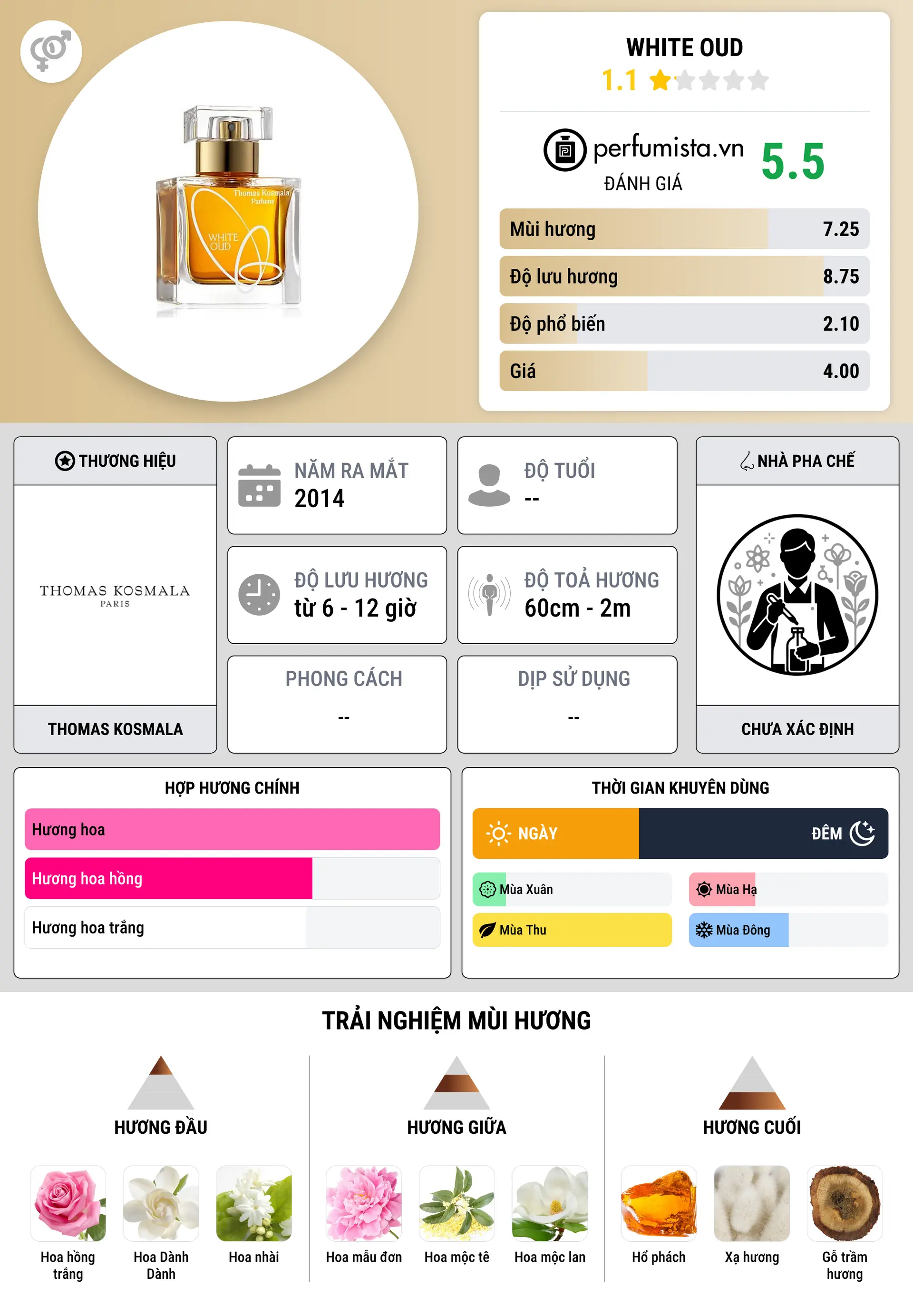 Thông tin chi tiết White Oud
