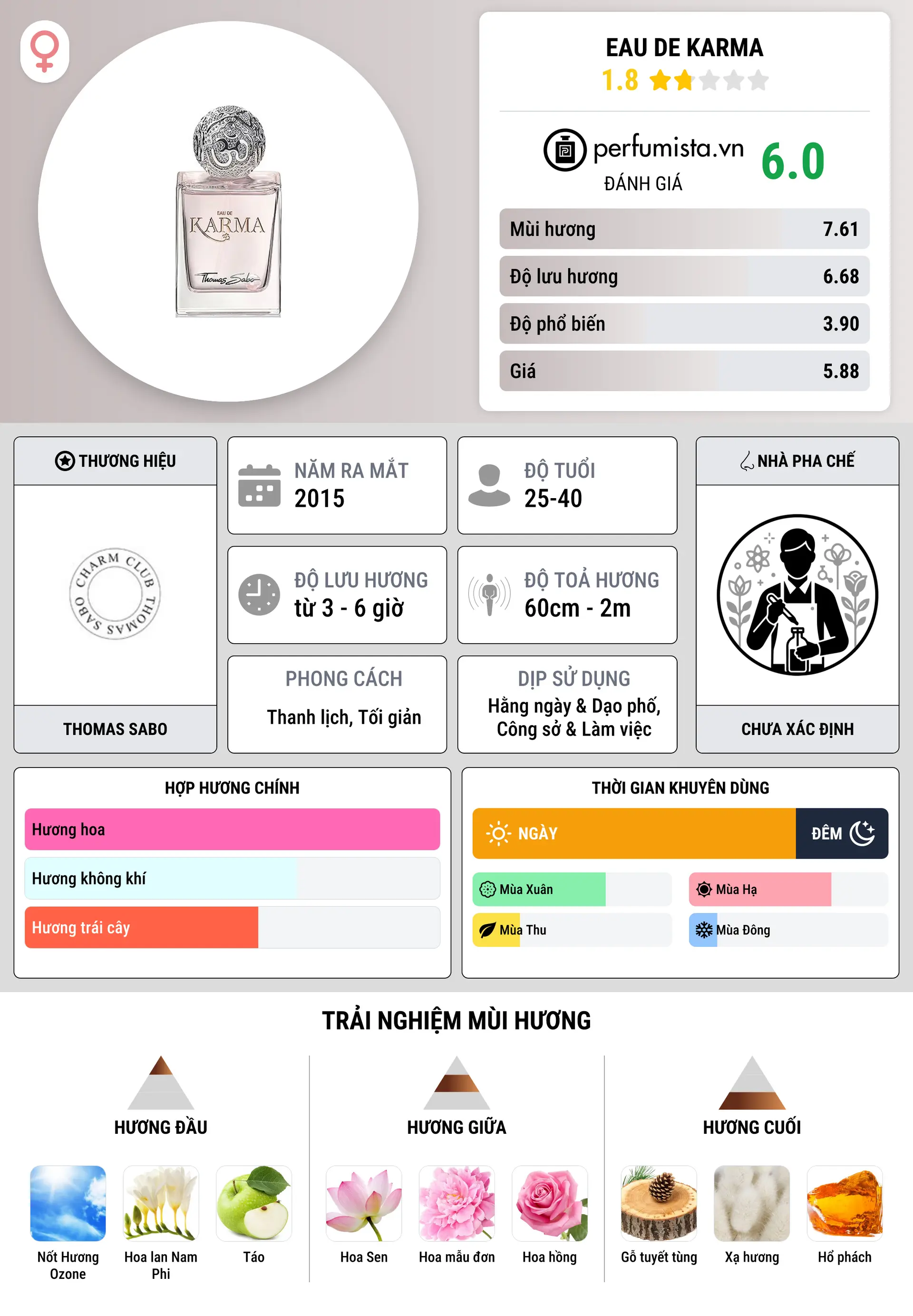 Thông tin chi tiết Eau de Karma