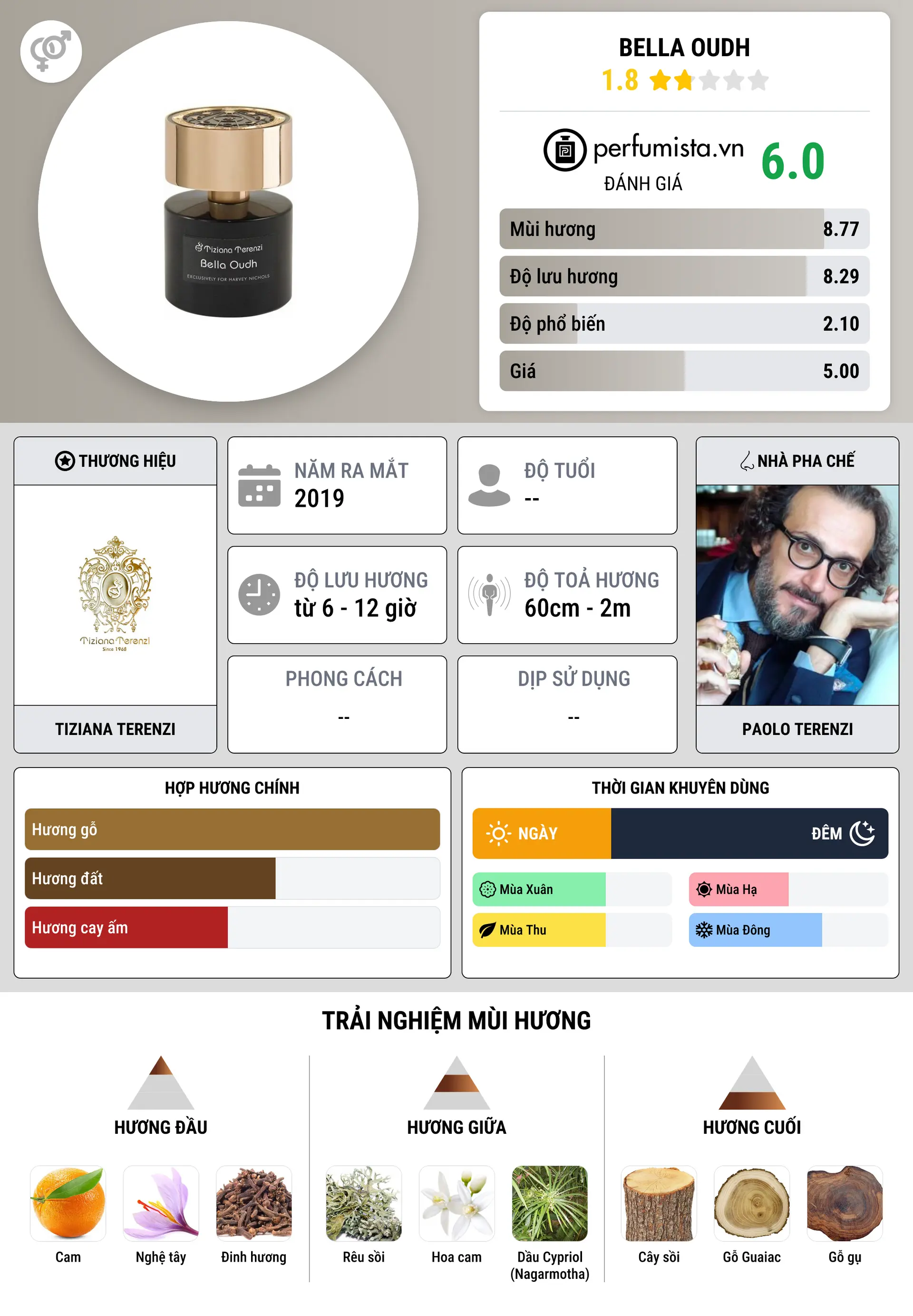 Thông tin chi tiết Bella Oudh