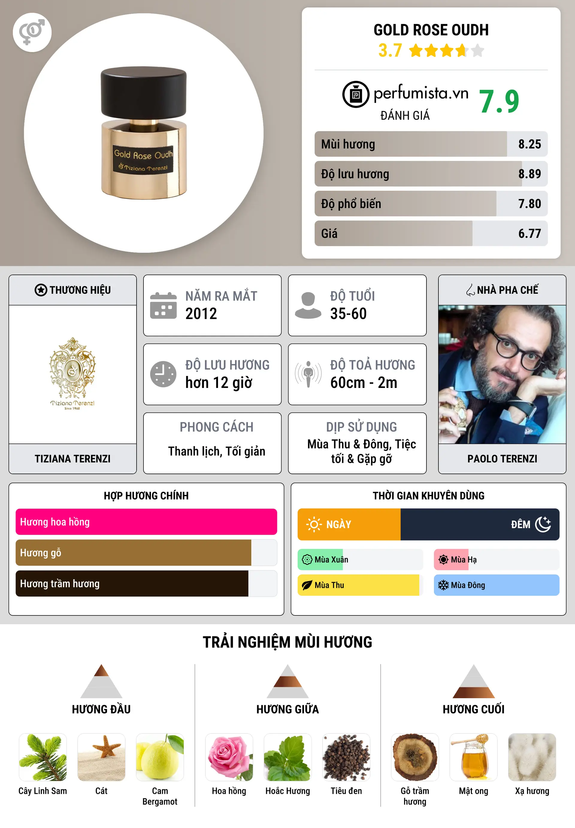 Thông tin chi tiết Gold Rose Oudh