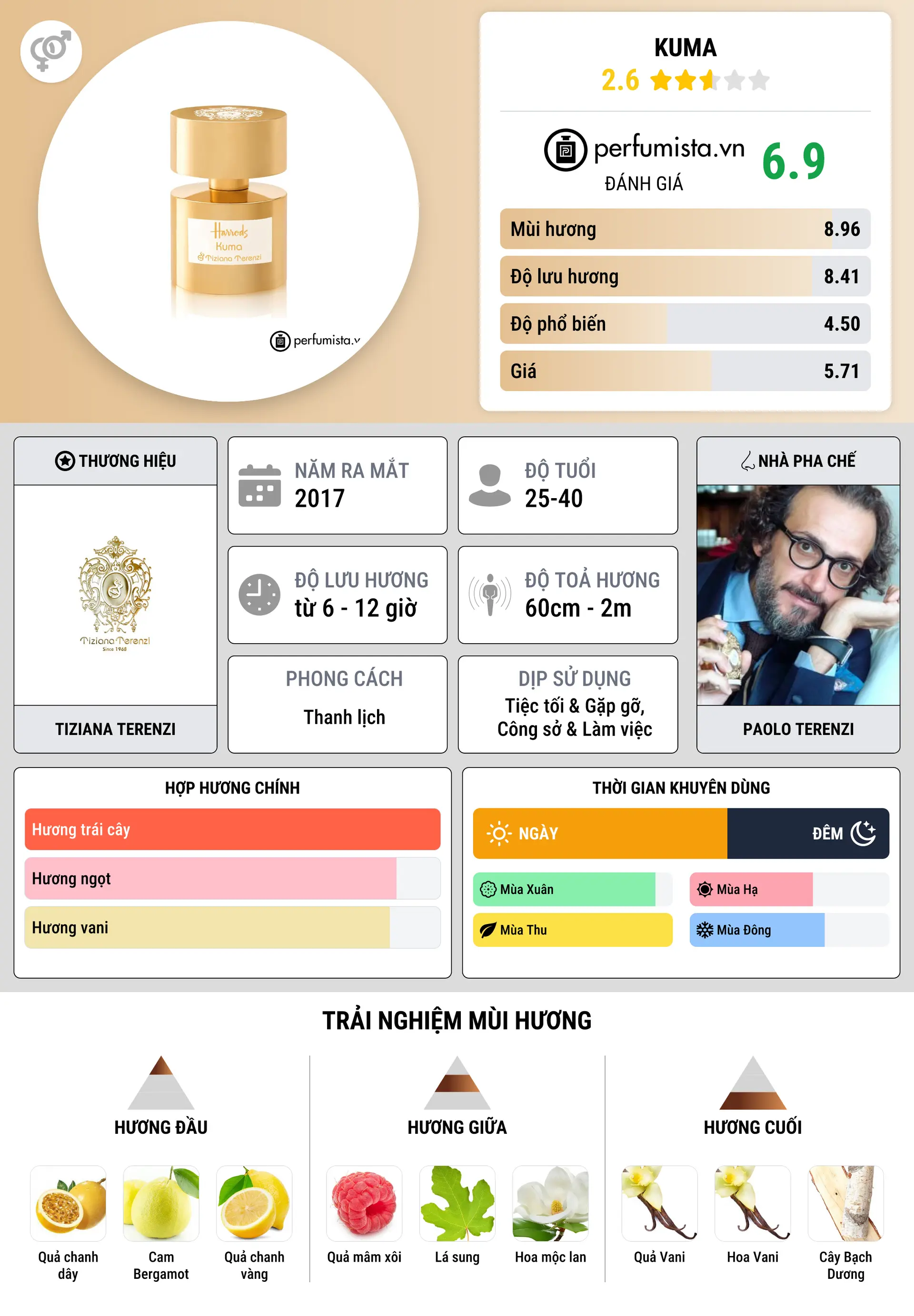 Thông tin chi tiết Kuma