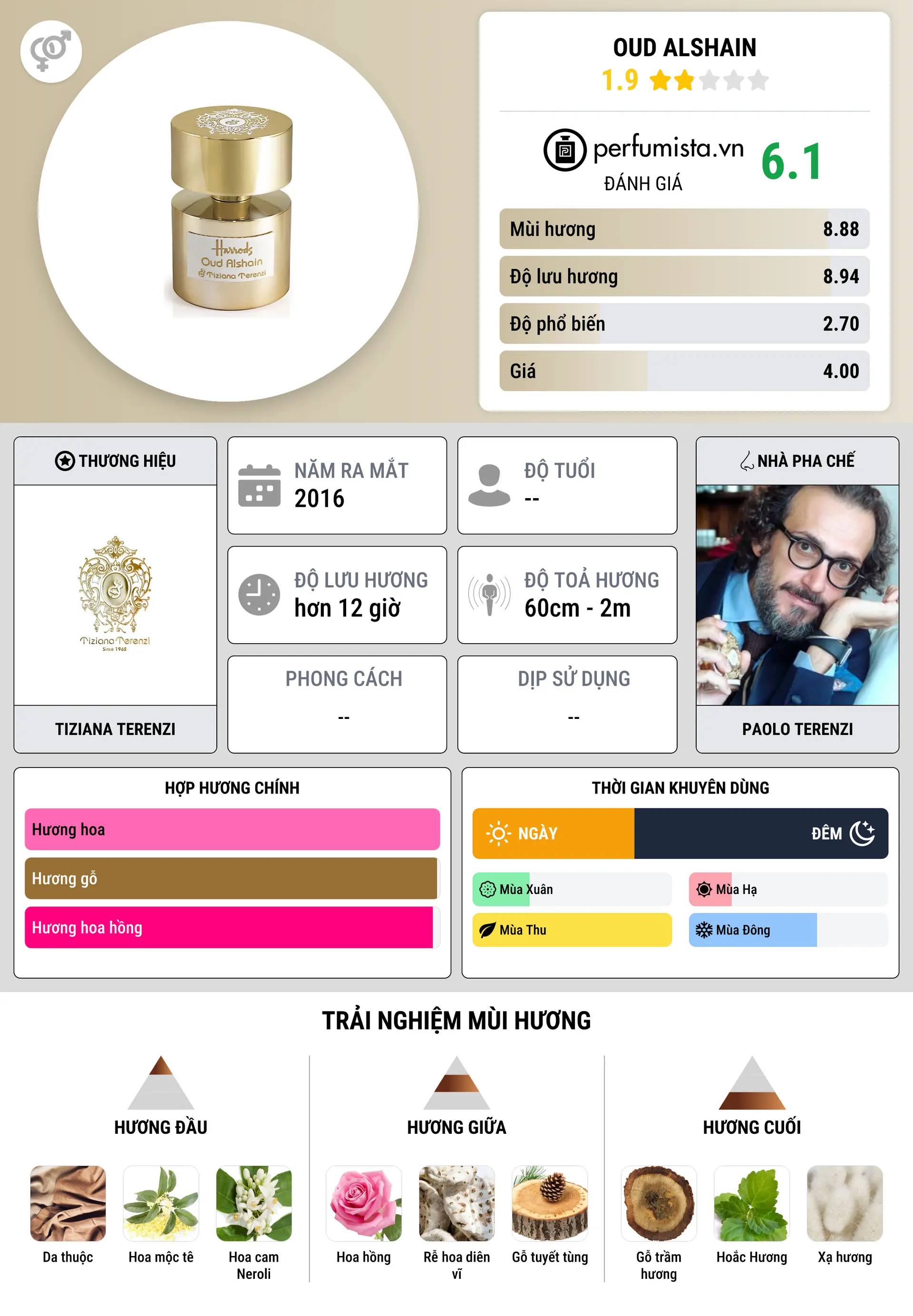 Thông tin chi tiết Oud Alshain