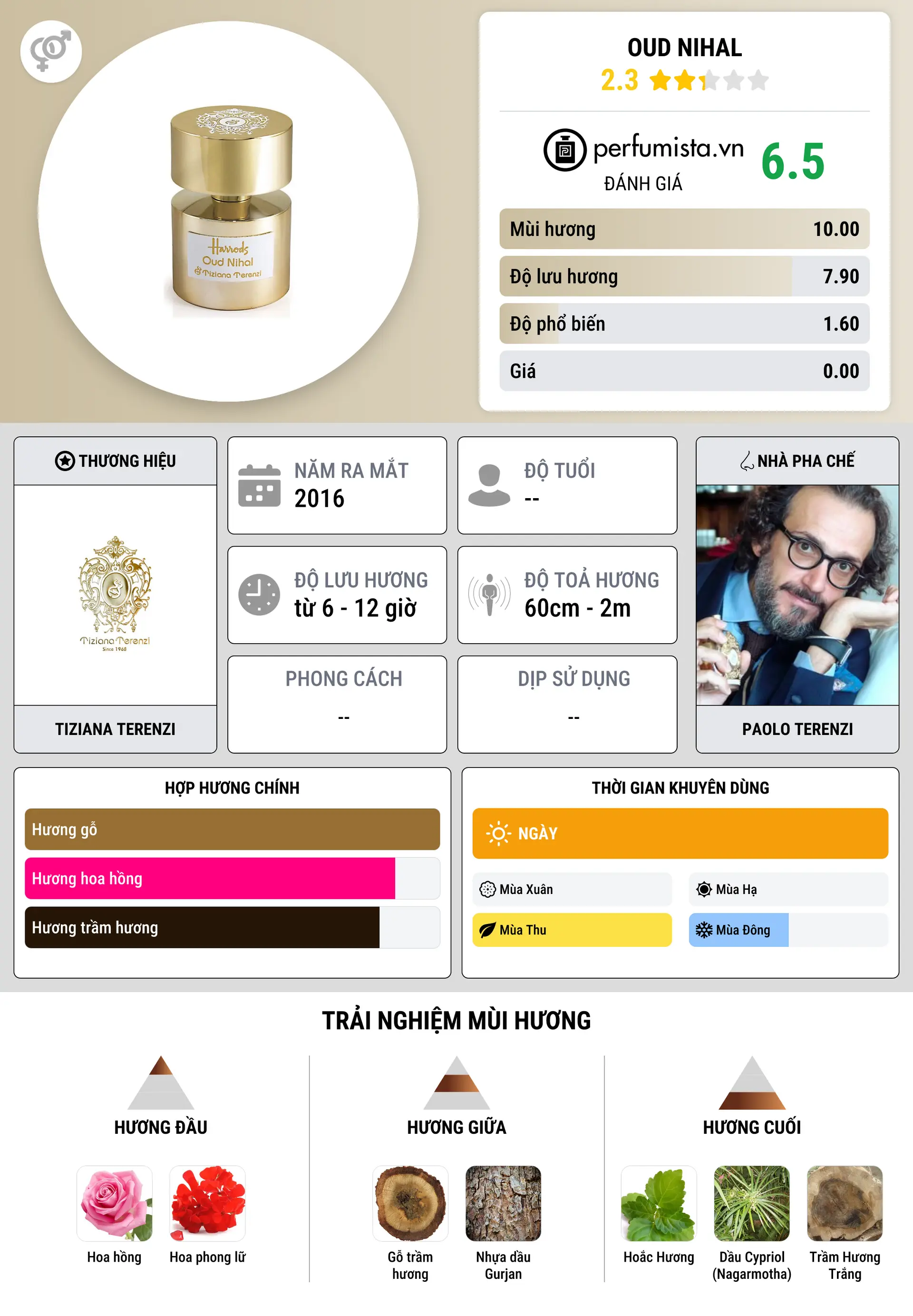 Thông tin chi tiết Oud Nihal