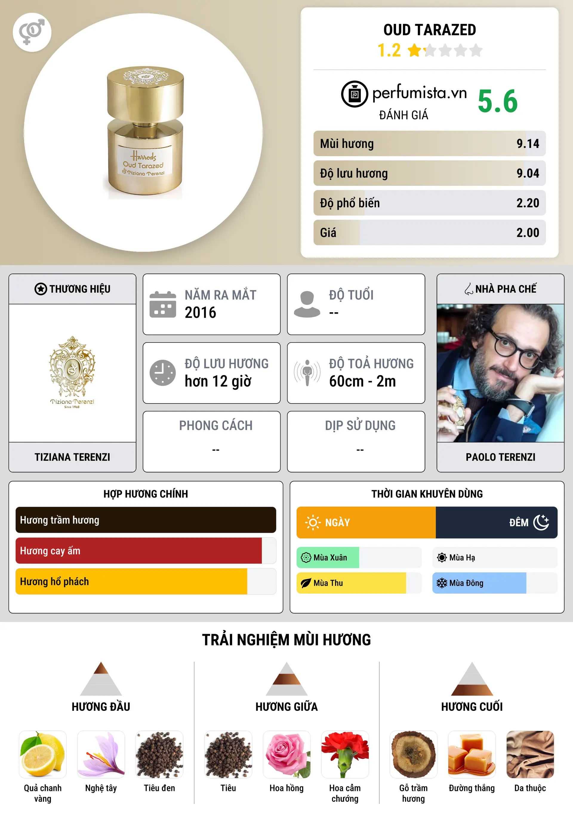 Thông tin chi tiết Oud Tarazed