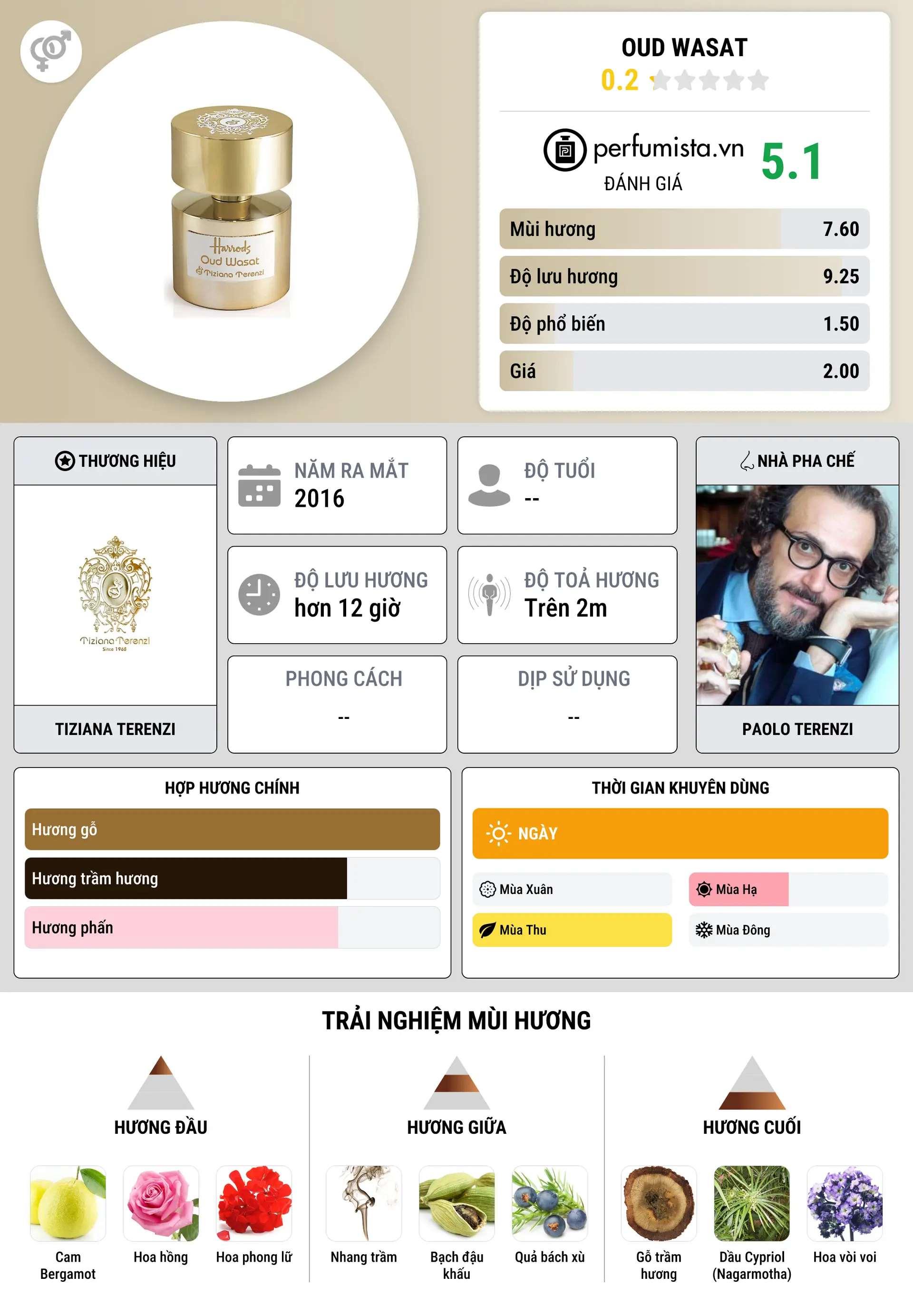 Thông tin chi tiết Oud Wasat