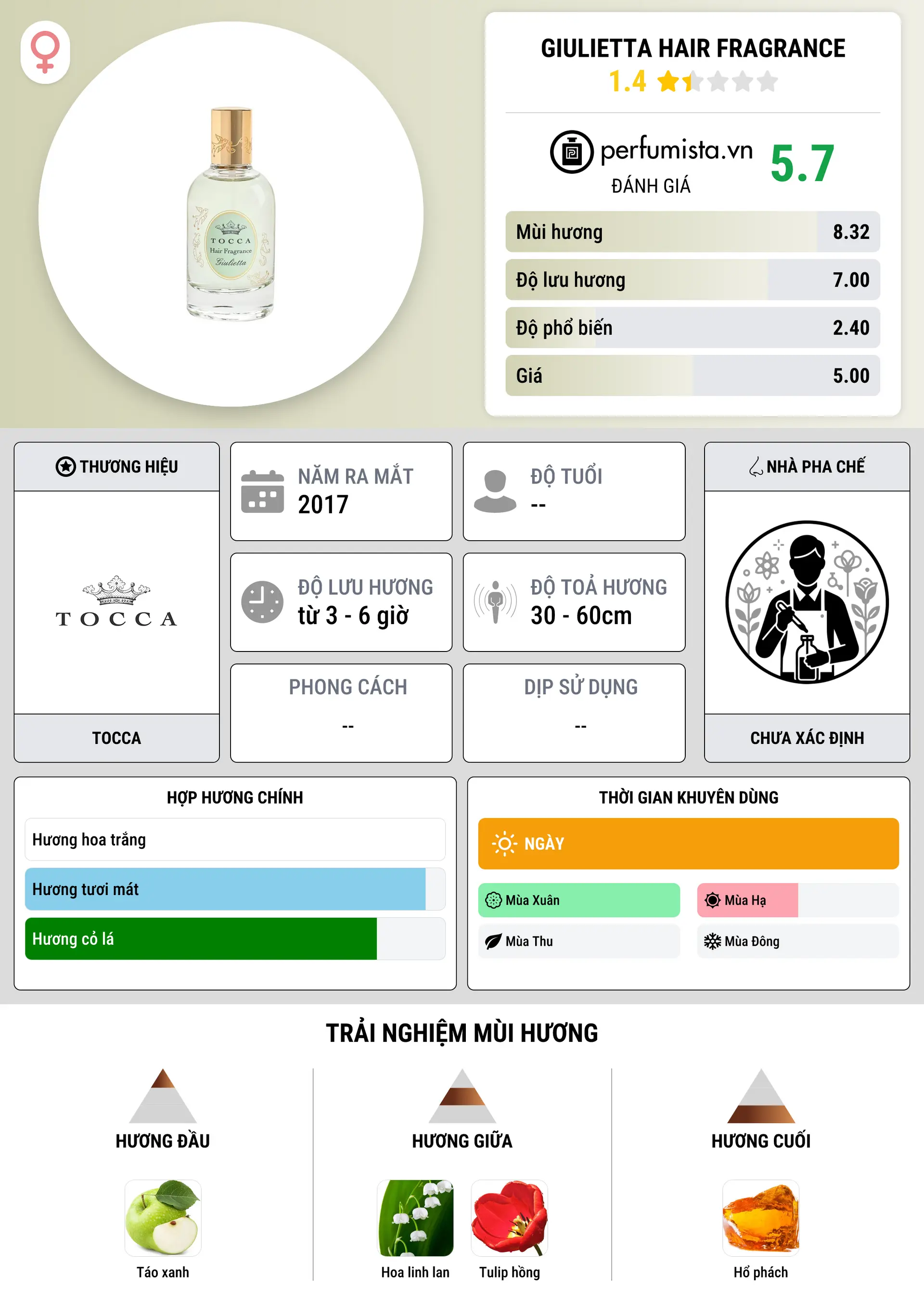 Thông tin chi tiết Giulietta Hair Fragrance