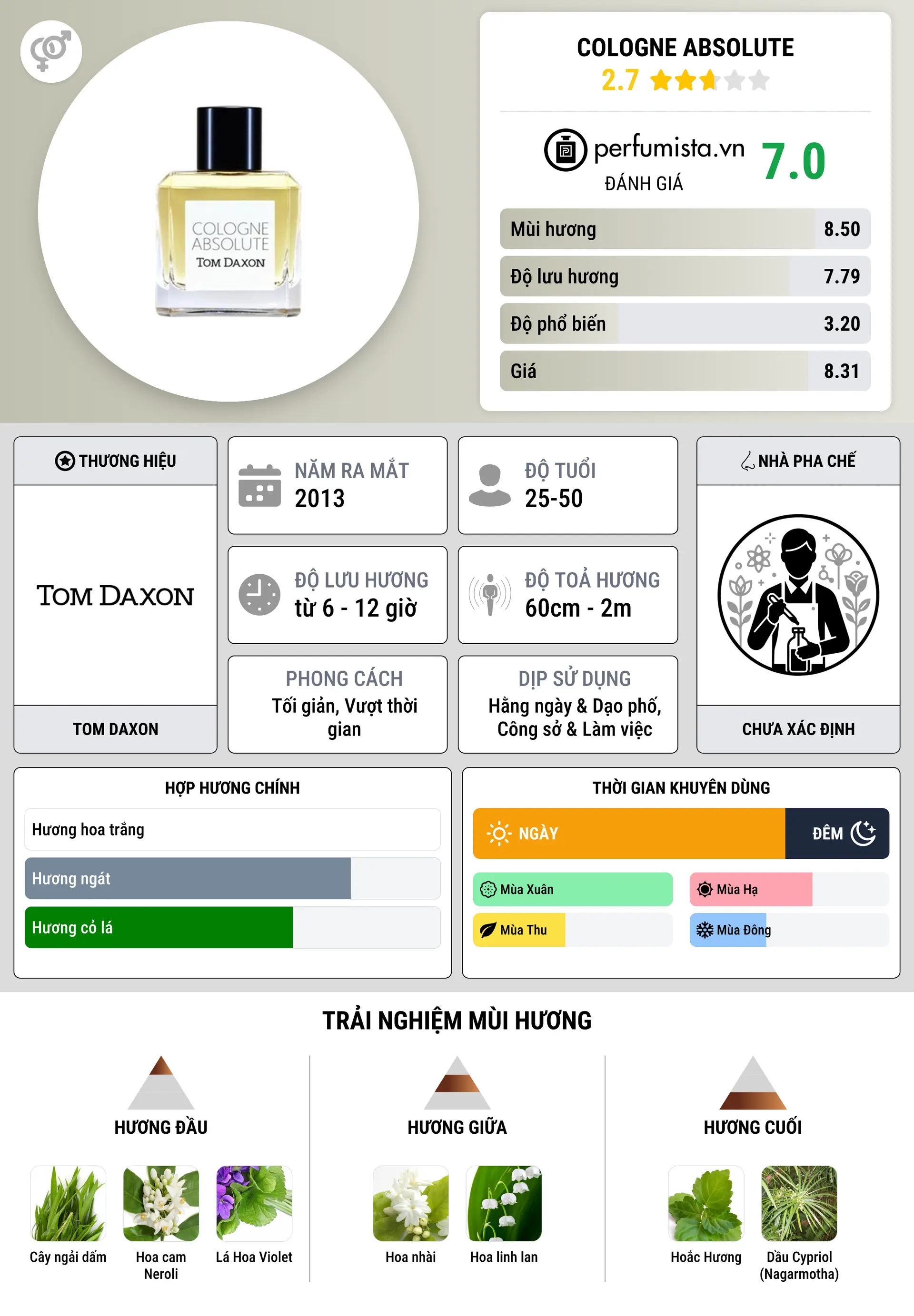 Thông tin chi tiết Cologne Absolute