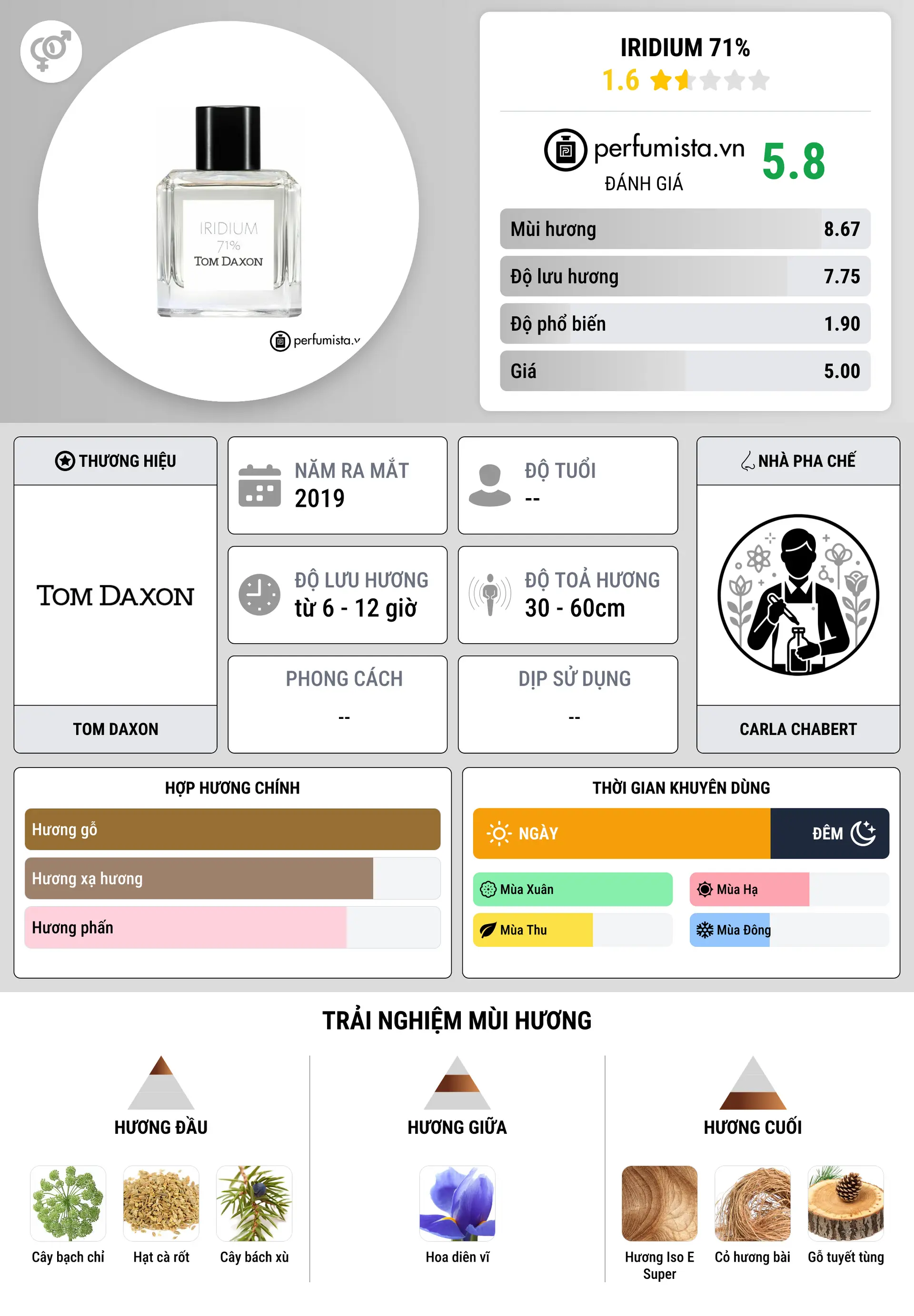 Thông tin chi tiết Iridium 71%