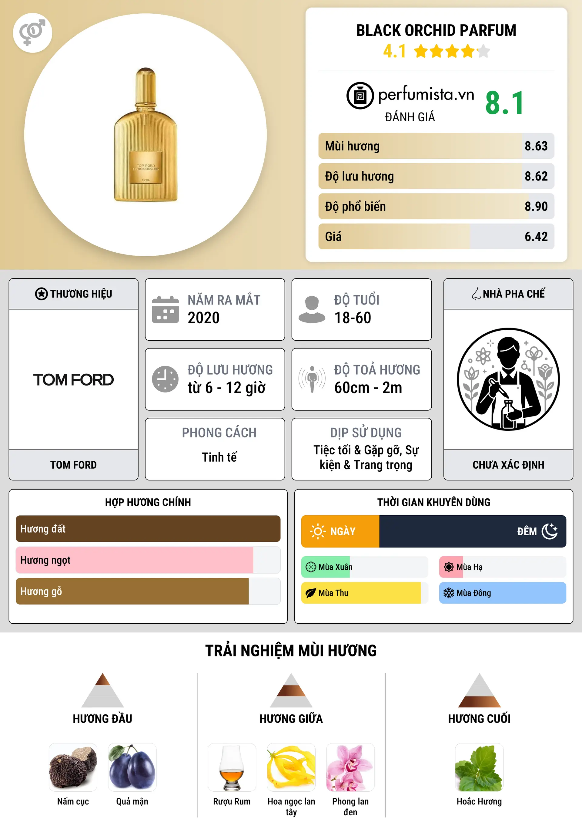 Thông tin chi tiết Black Orchid Parfum