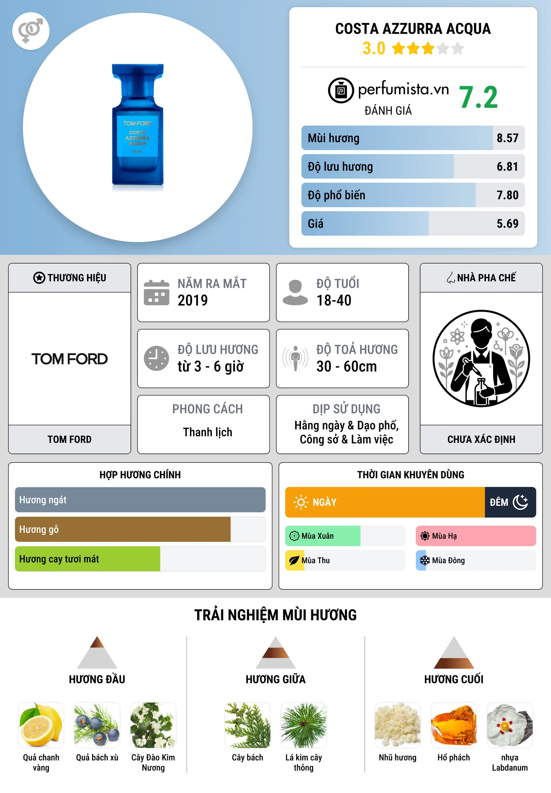 Thông tin chi tiết Costa Azzurra Acqua