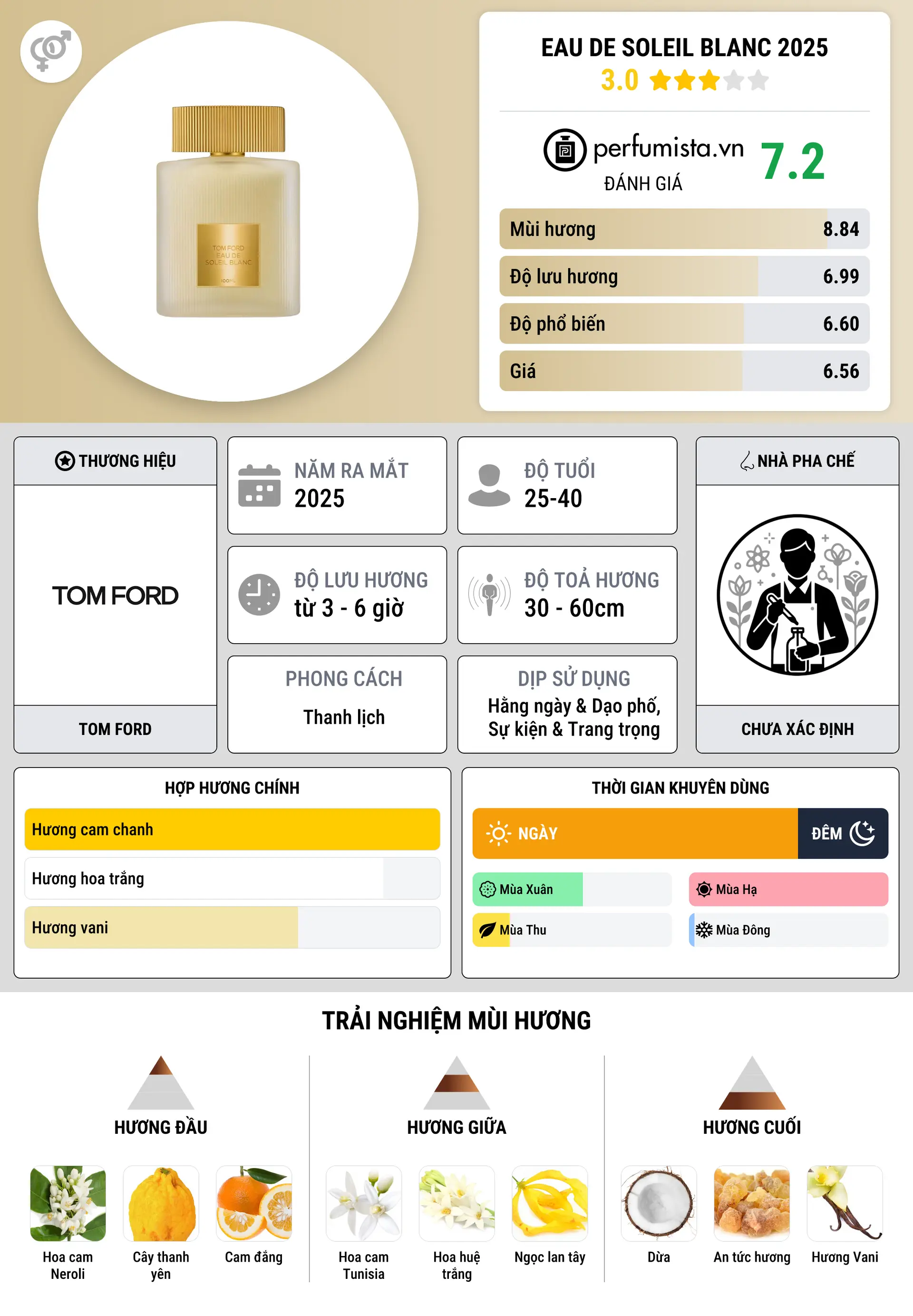 Thông tin chi tiết Eau de Soleil Blanc 2025