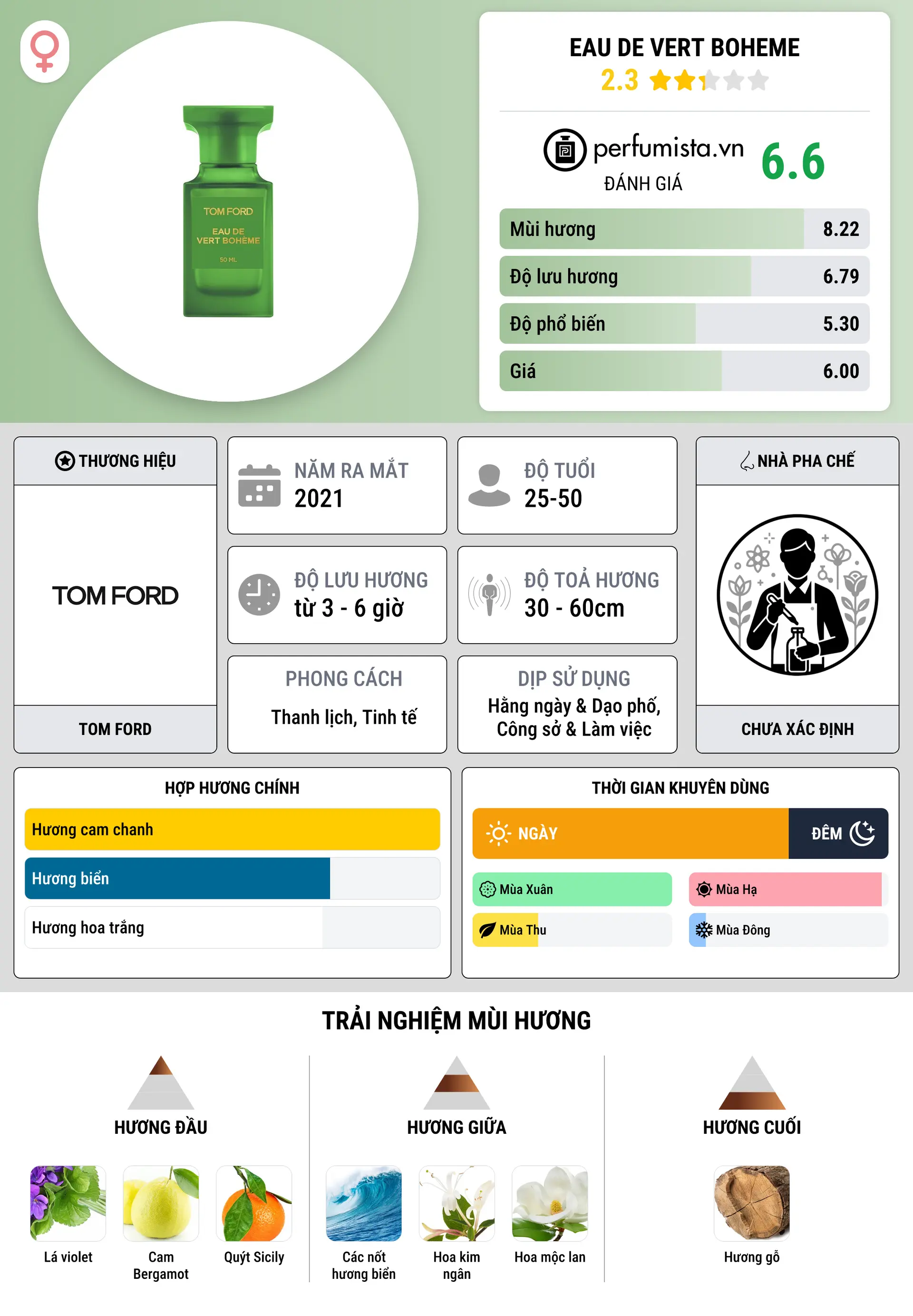 Thông tin chi tiết Eau de Vert Boheme