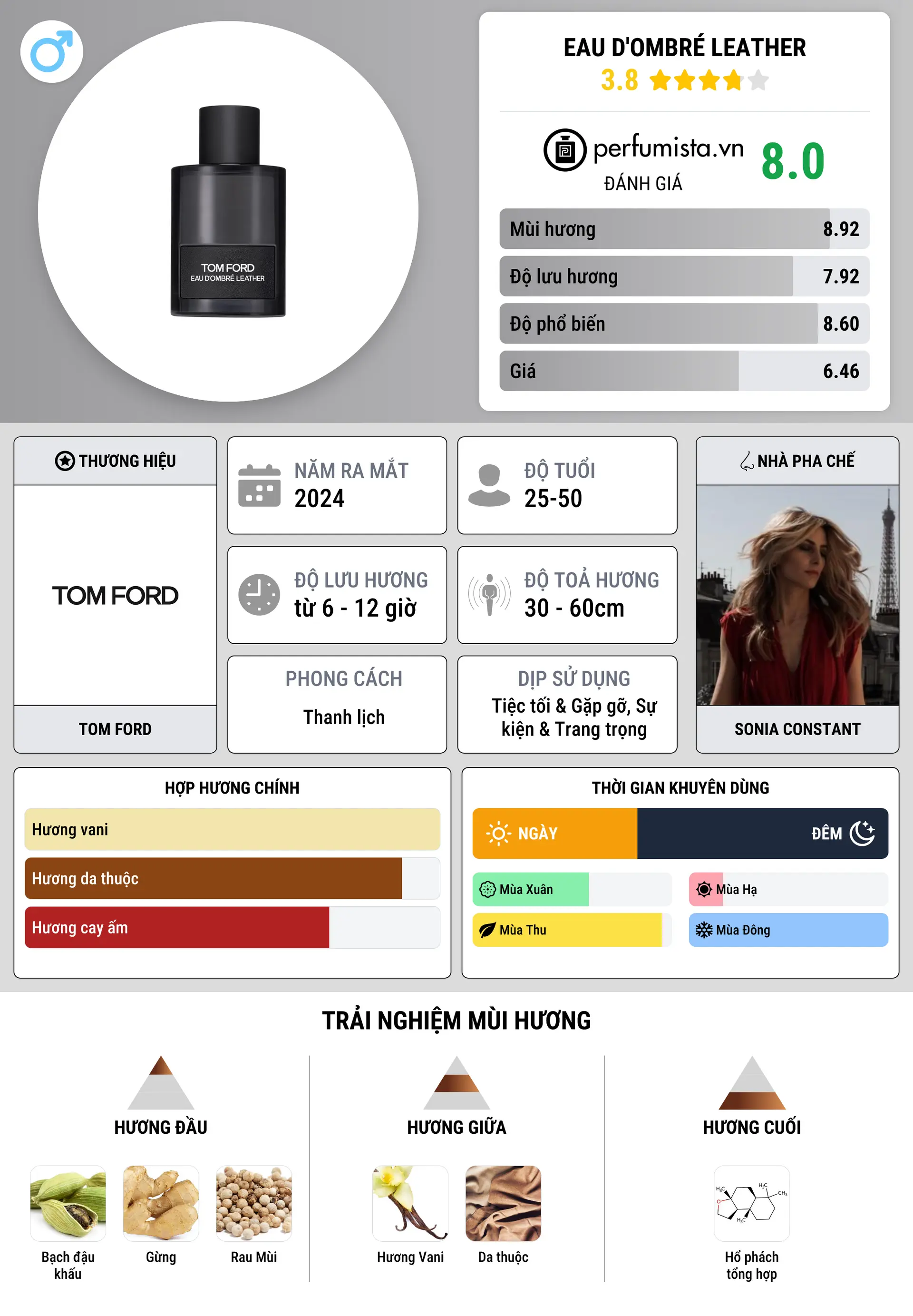 Thông tin chi tiết Eau d'Ombré Leather