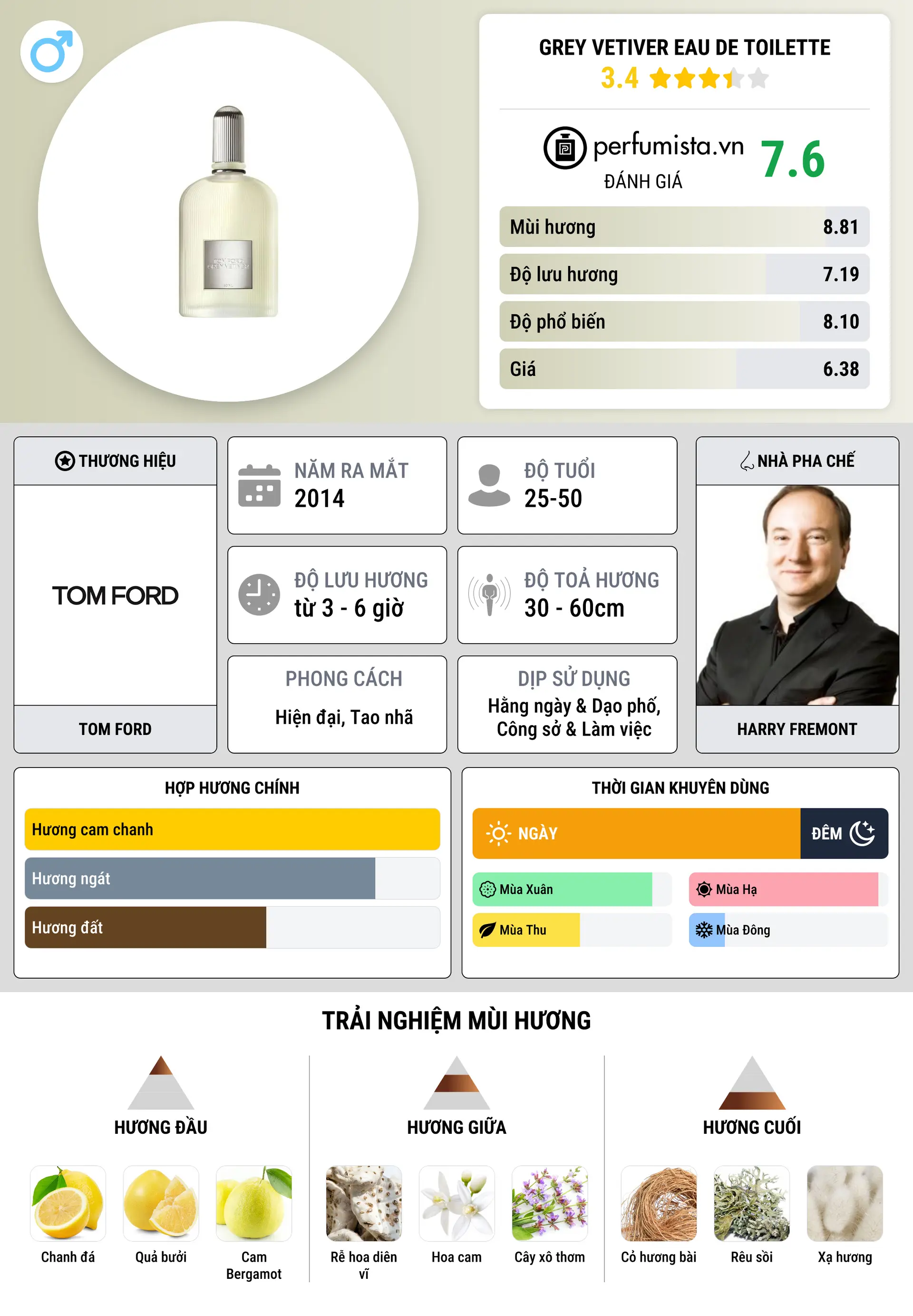 Thông tin chi tiết Grey Vetiver Eau de Toilette