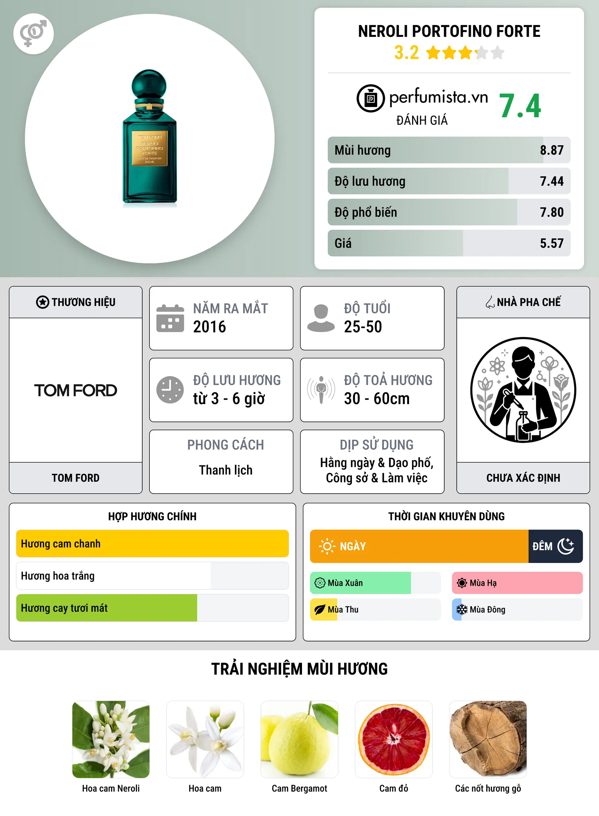 Thông tin chi tiết Neroli Portofino Forte