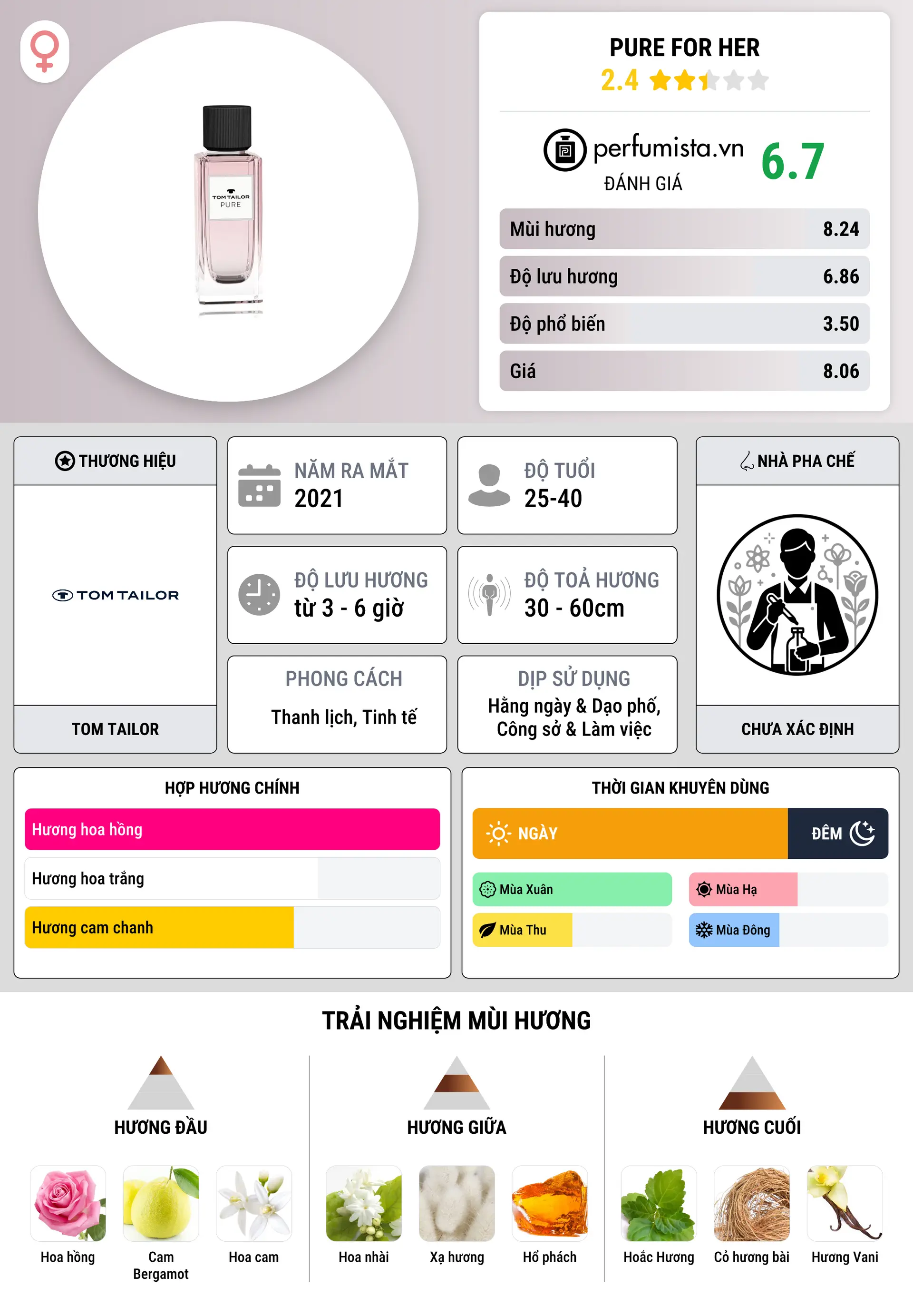 Thông tin chi tiết Pure For Her