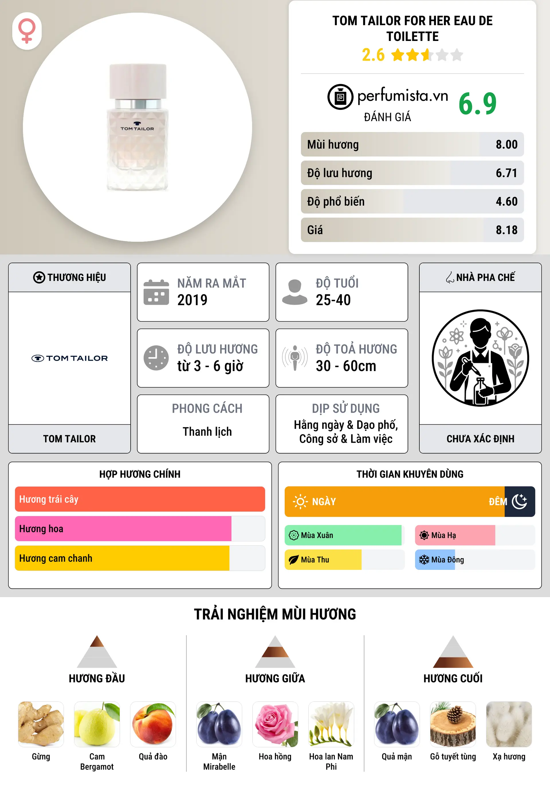 Thông tin chi tiết Tom Tailor For Her Eau de Toilette