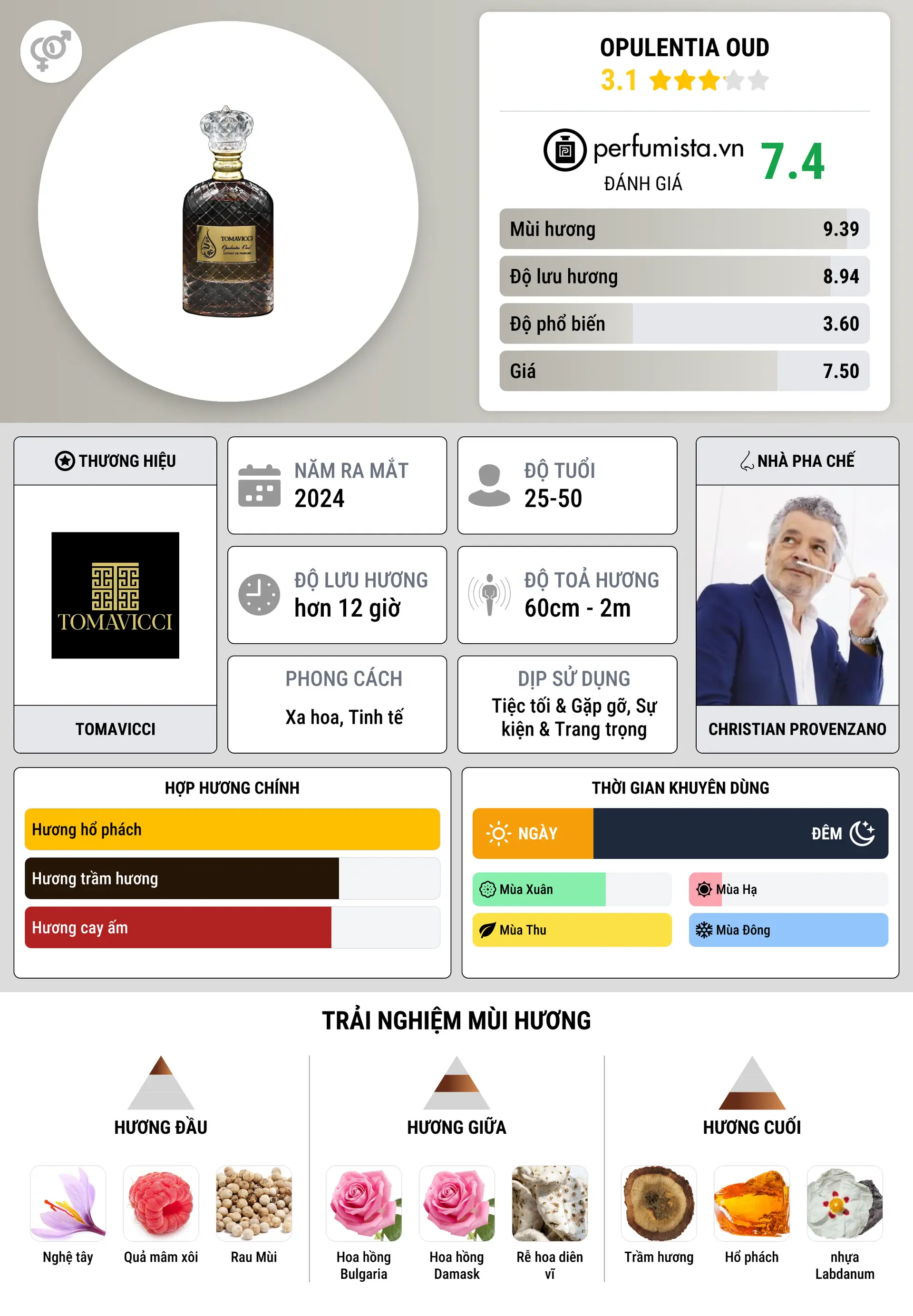 Thông tin chi tiết Opulentia Oud